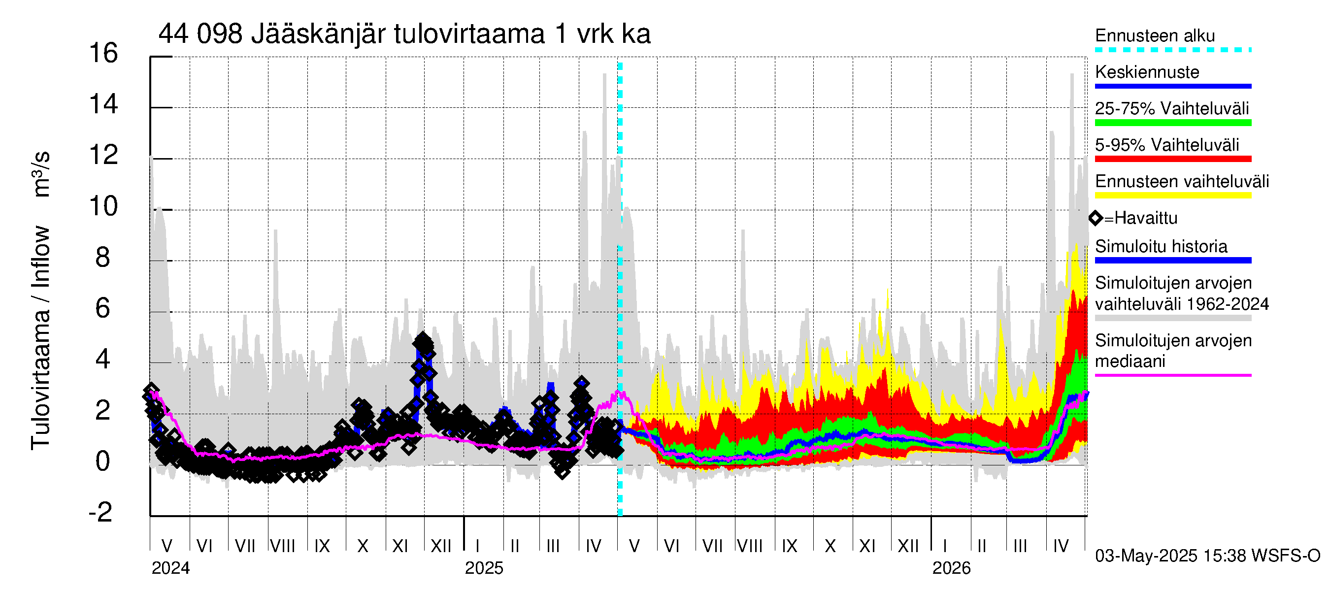 Lapuanjoen vesistöalue - Jääskänjärvi: Tulovirtaama - jakaumaennuste