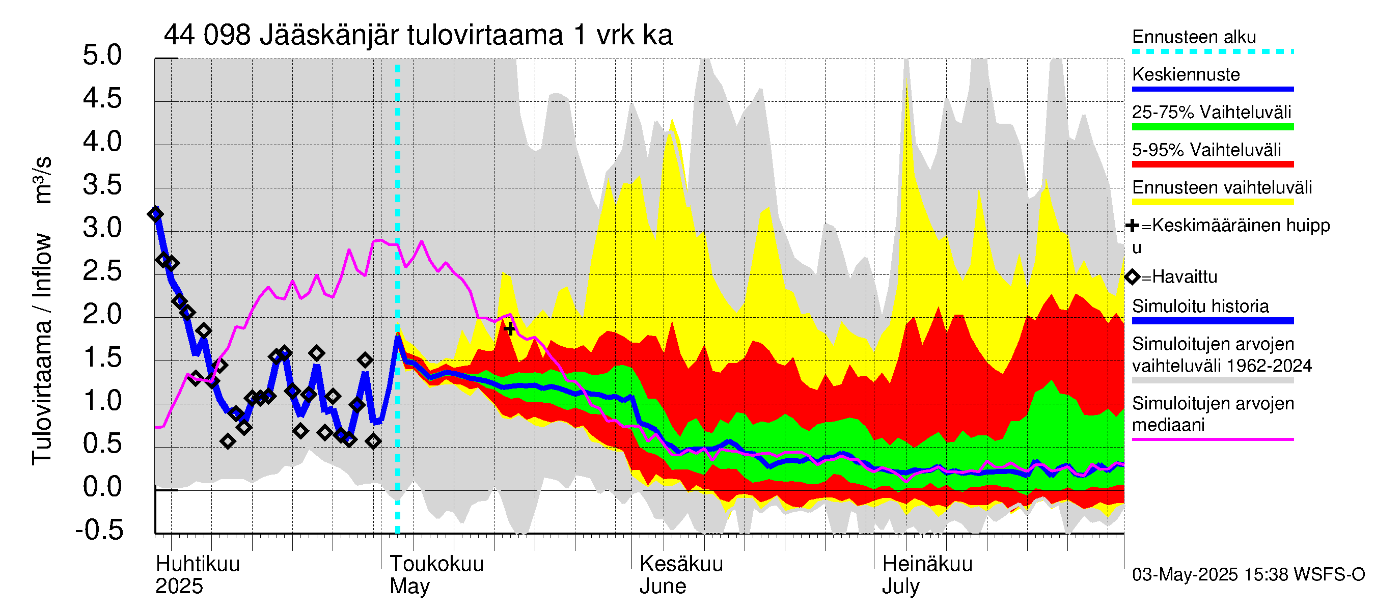 Lapuanjoen vesistöalue - Jääskänjärvi: Tulovirtaama - jakaumaennuste