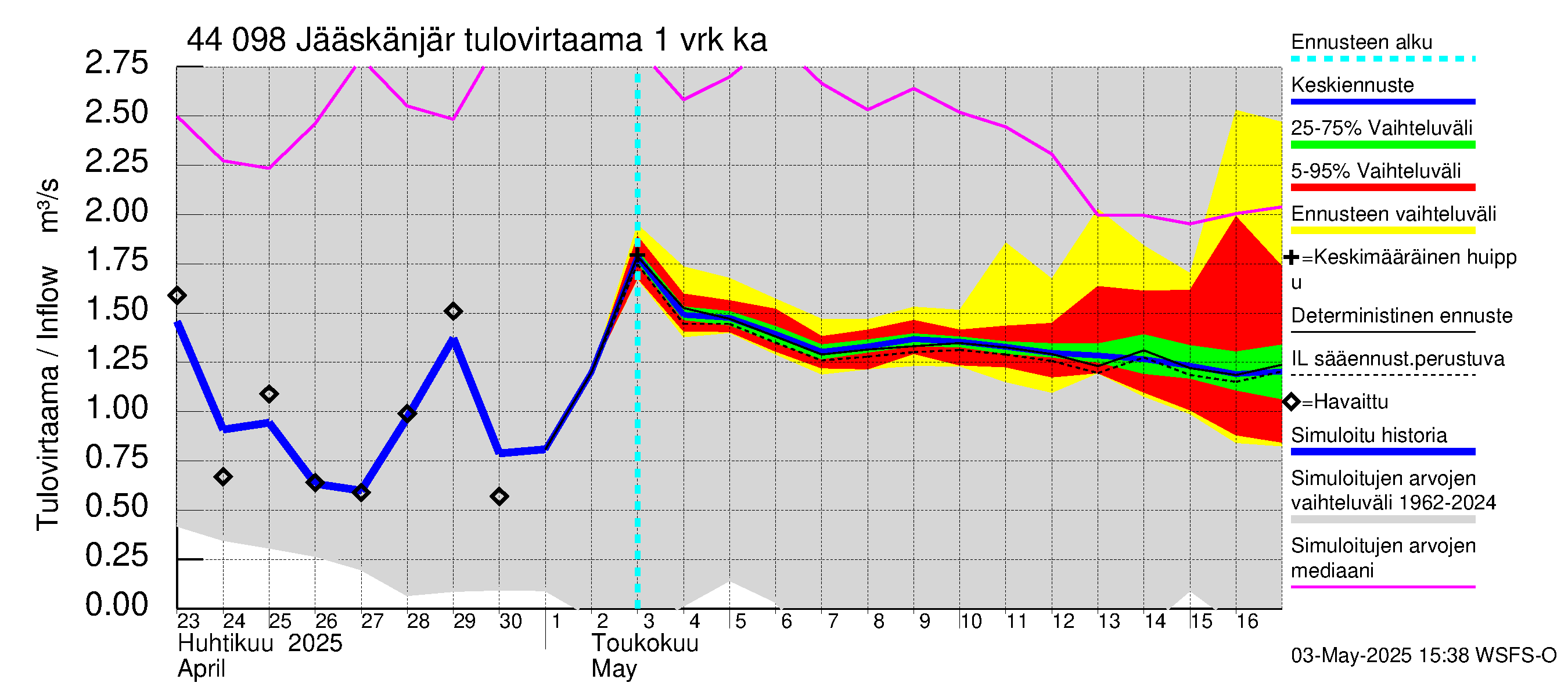 Lapuanjoen vesistöalue - Jääskänjärvi: Tulovirtaama - jakaumaennuste