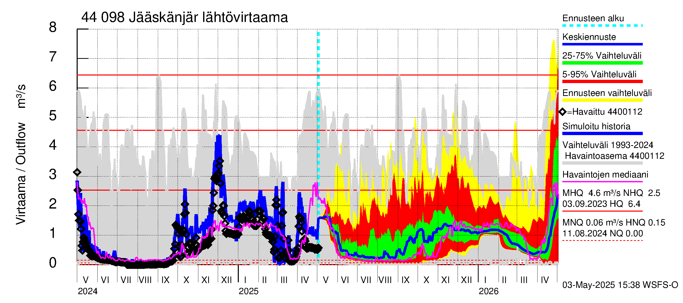Lapuanjoen vesistöalue - Jääskänjärvi: Lähtövirtaama / juoksutus - jakaumaennuste
