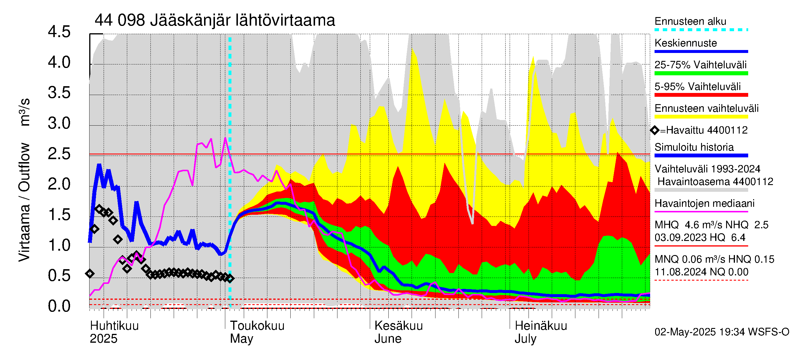 Lapuanjoen vesistöalue - Jääskänjärvi: Lähtövirtaama / juoksutus - jakaumaennuste