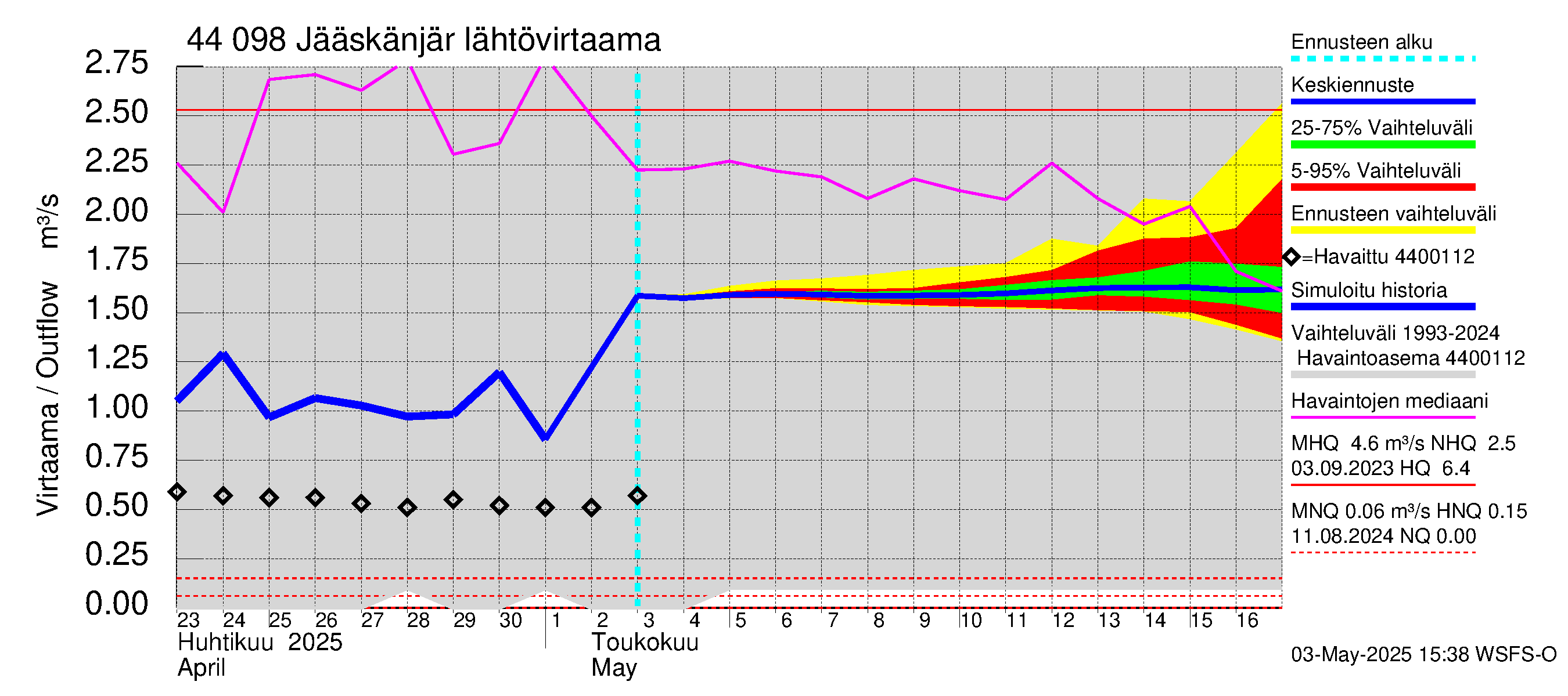 Lapuanjoen vesistöalue - Jääskänjärvi: Lähtövirtaama / juoksutus - jakaumaennuste