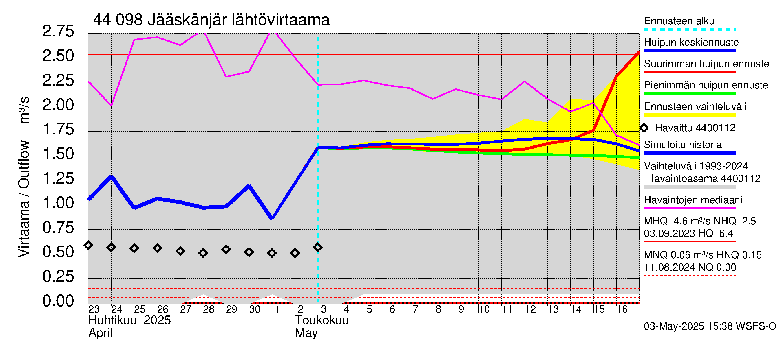 Lapuanjoen vesistöalue - Jääskänjärvi: Lähtövirtaama / juoksutus - huippujen keski- ja ääriennusteet