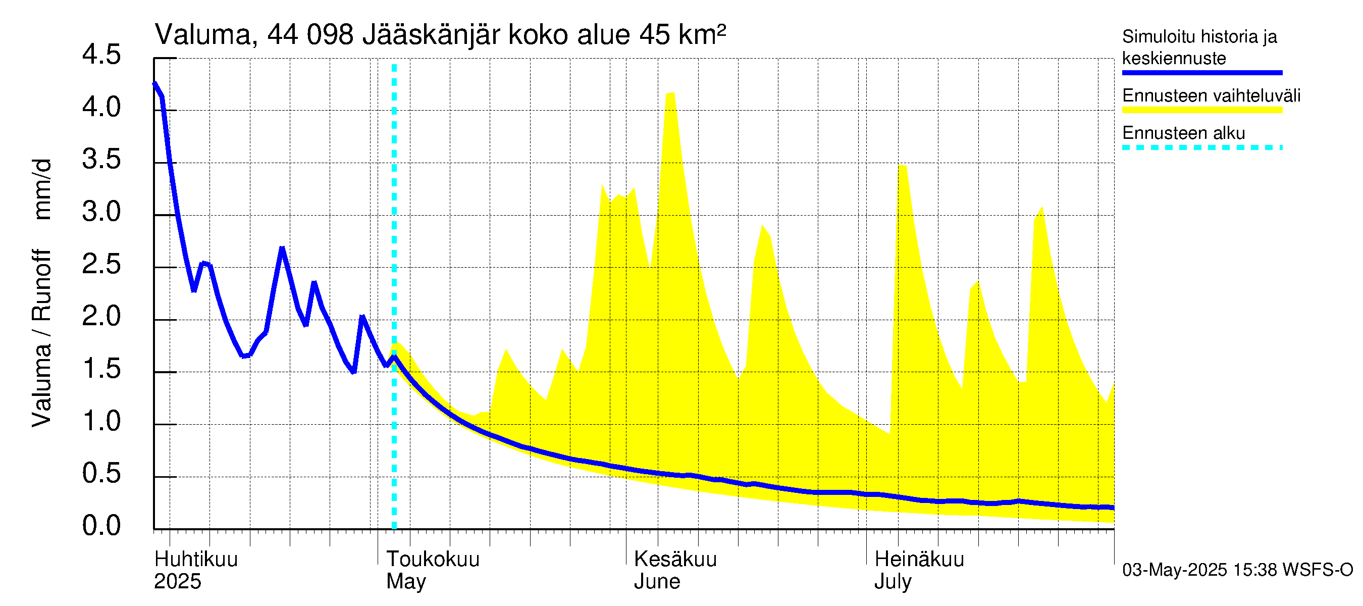 Lapuanjoen vesistöalue - Jääskänjärvi: Valuma