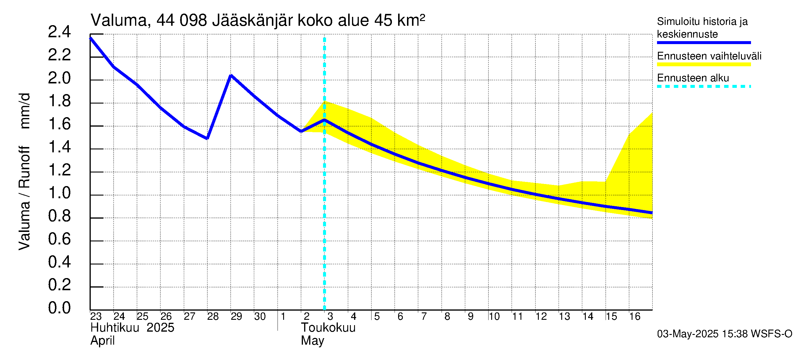 Lapuanjoen vesistöalue - Jääskänjärvi: Valuma
