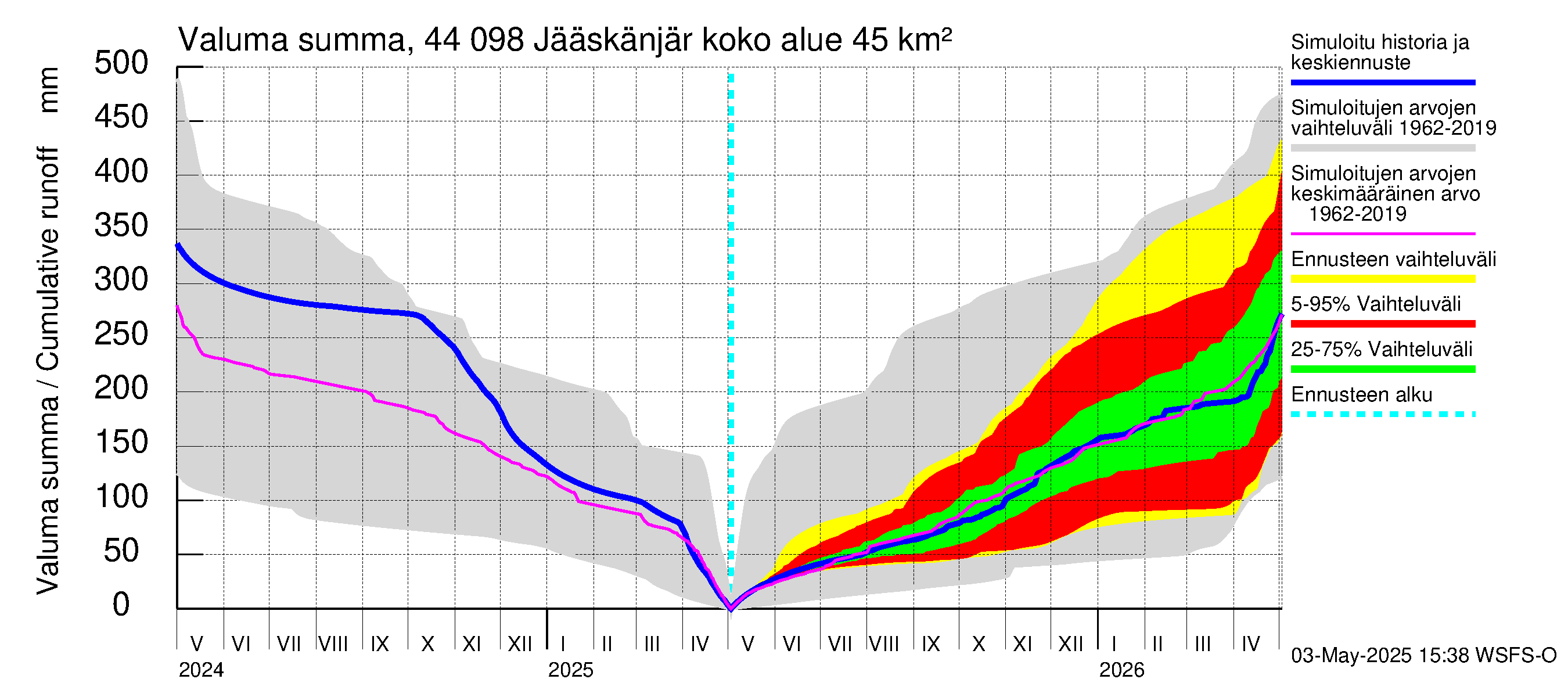 Lapuanjoen vesistöalue - Jääskänjärvi: Valuma - summa
