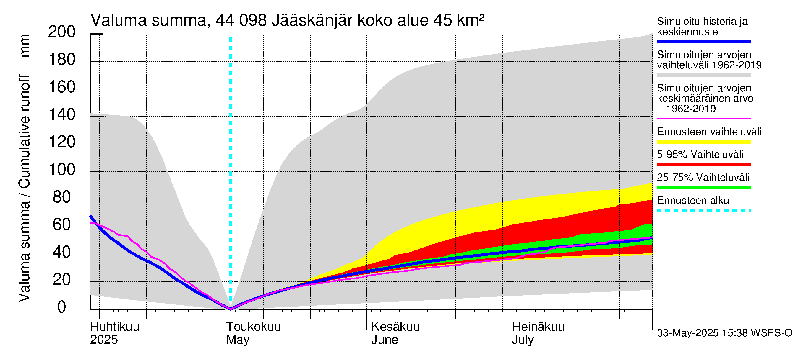 Lapuanjoen vesistöalue - Jääskänjärvi: Valuma - summa