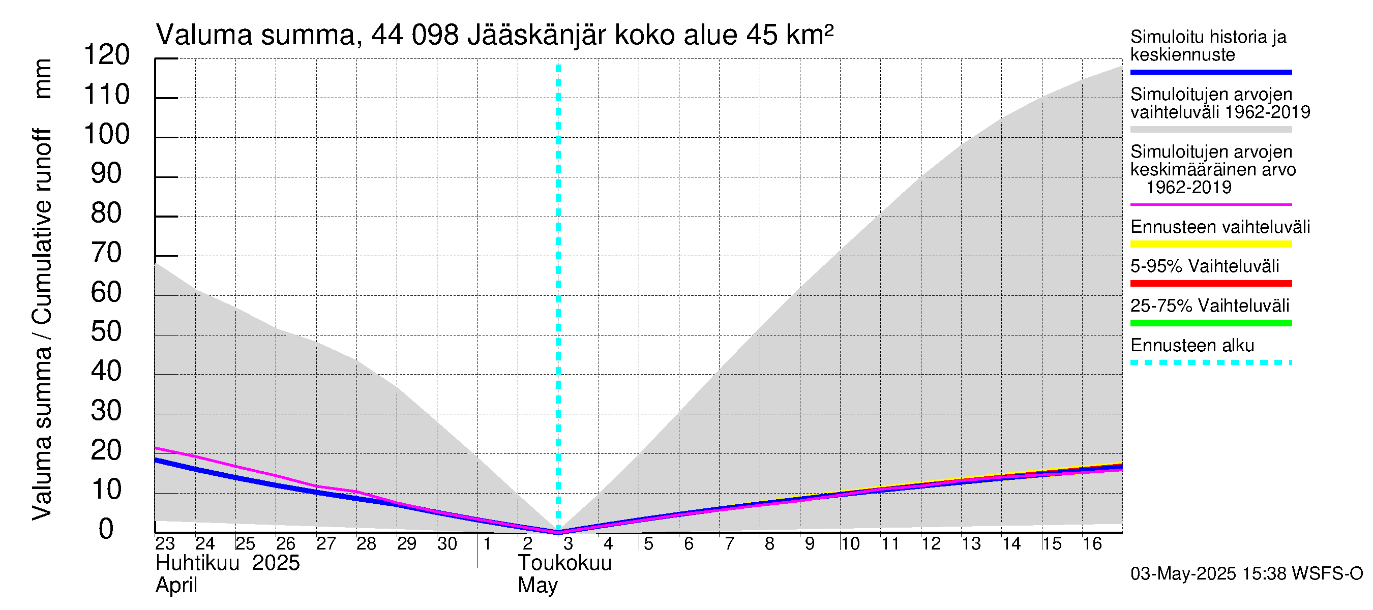 Lapuanjoen vesistöalue - Jääskänjärvi: Valuma - summa