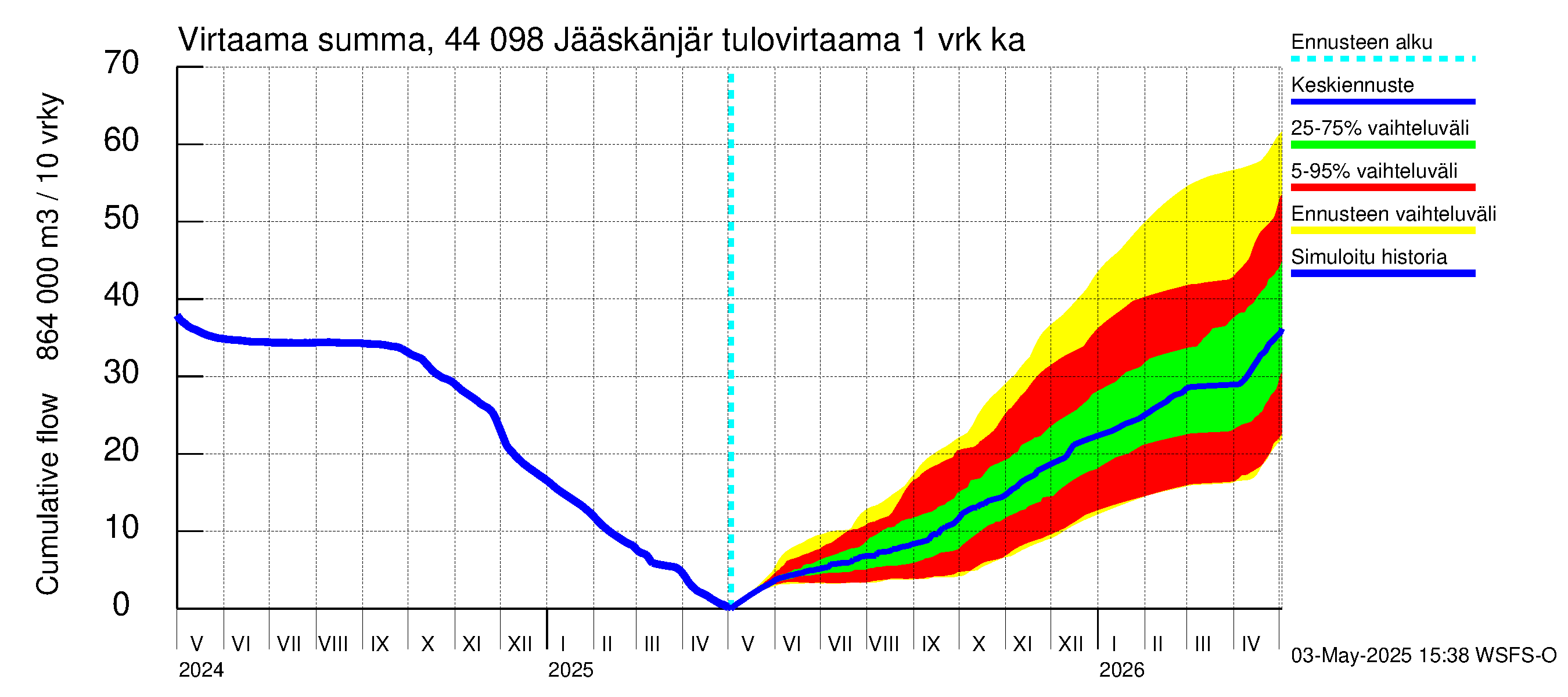 Lapuanjoen vesistöalue - Jääskänjärvi: Tulovirtaama - summa