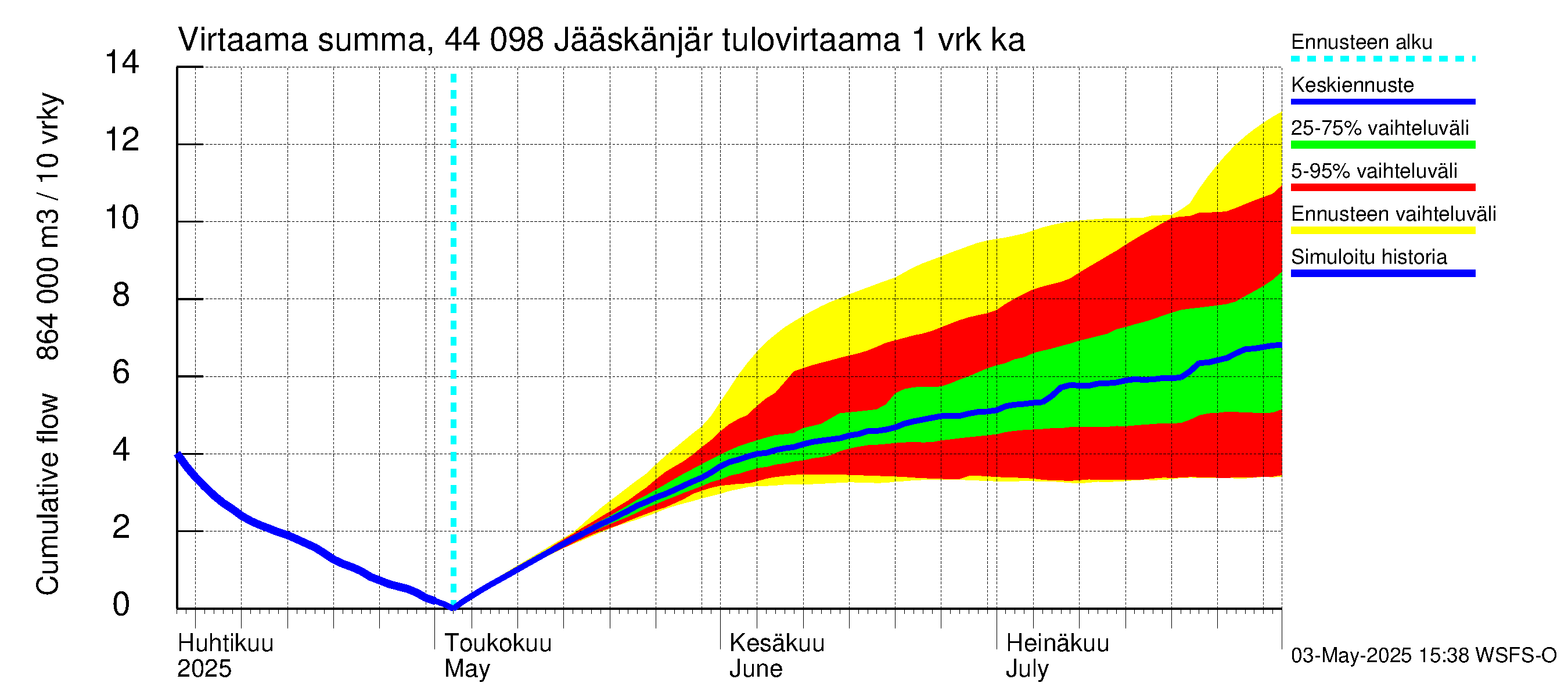 Lapuanjoen vesistöalue - Jääskänjärvi: Tulovirtaama - summa