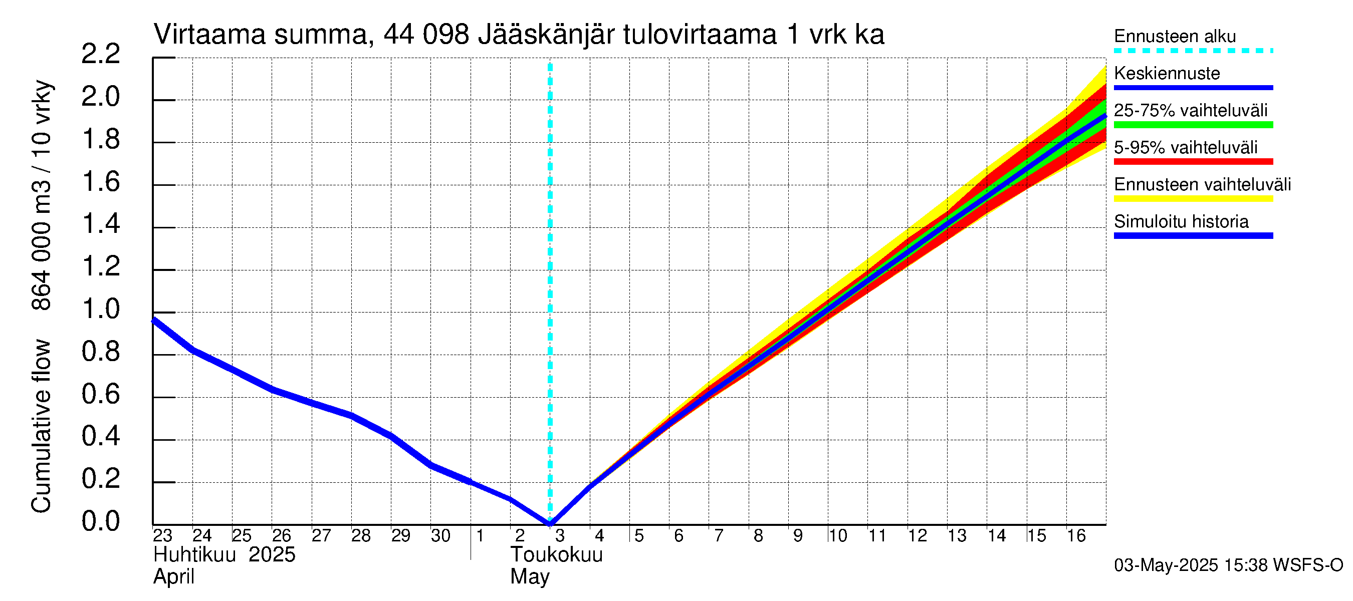 Lapuanjoen vesistöalue - Jääskänjärvi: Tulovirtaama - summa