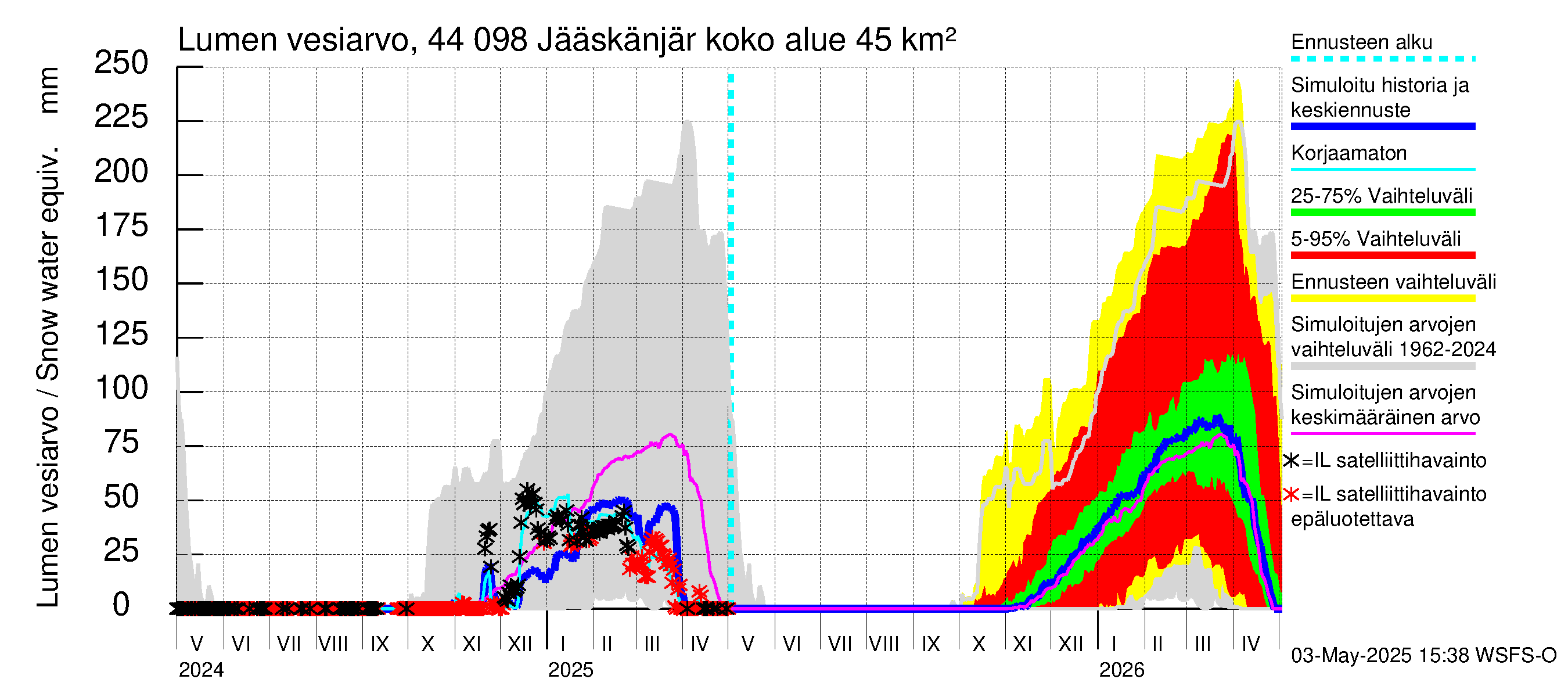 Lapuanjoen vesistöalue - Jääskänjärvi: Lumen vesiarvo
