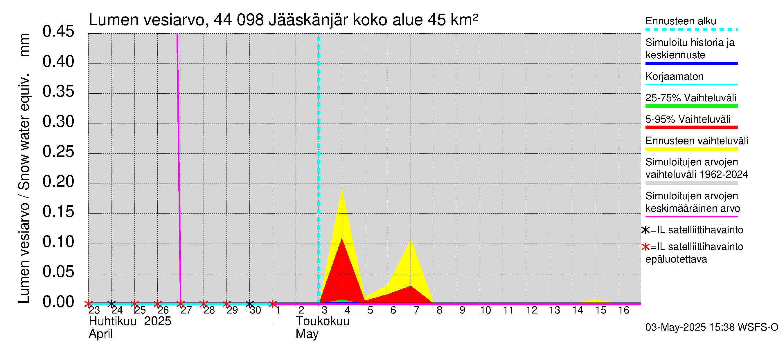 Lapuanjoen vesistöalue - Jääskänjärvi: Lumen vesiarvo