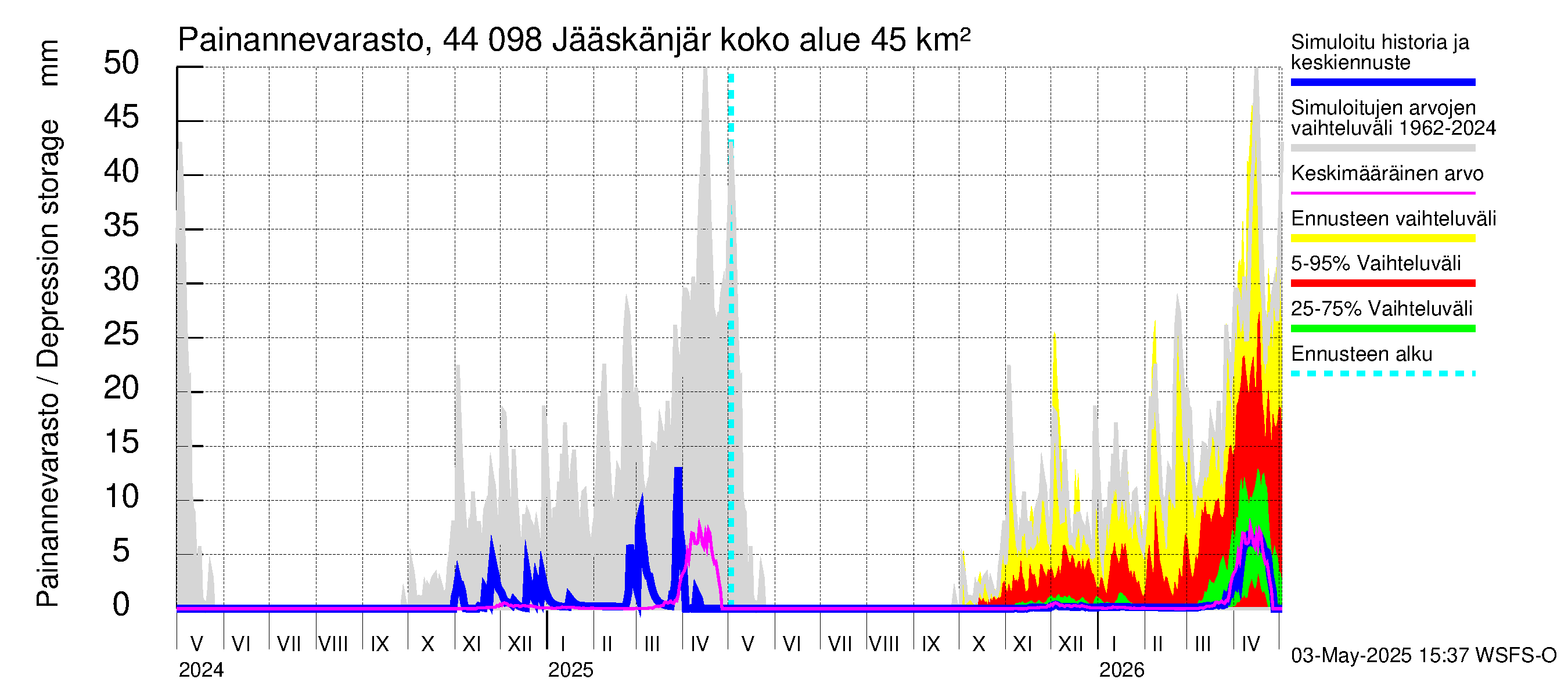 Lapuanjoen vesistöalue - Jääskänjärvi: Painannevarasto