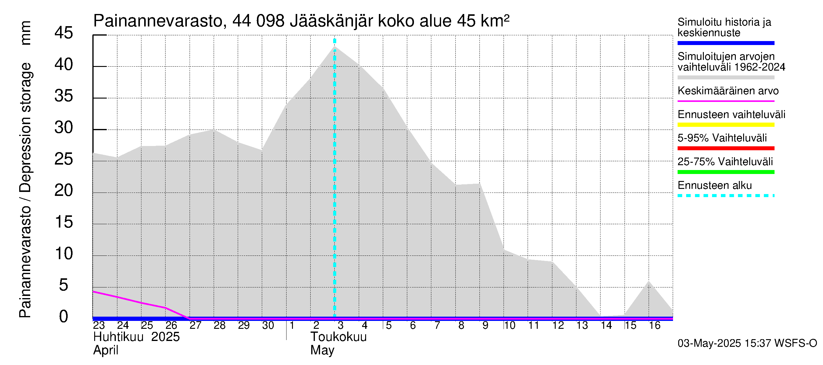 Lapuanjoen vesistöalue - Jääskänjärvi: Painannevarasto