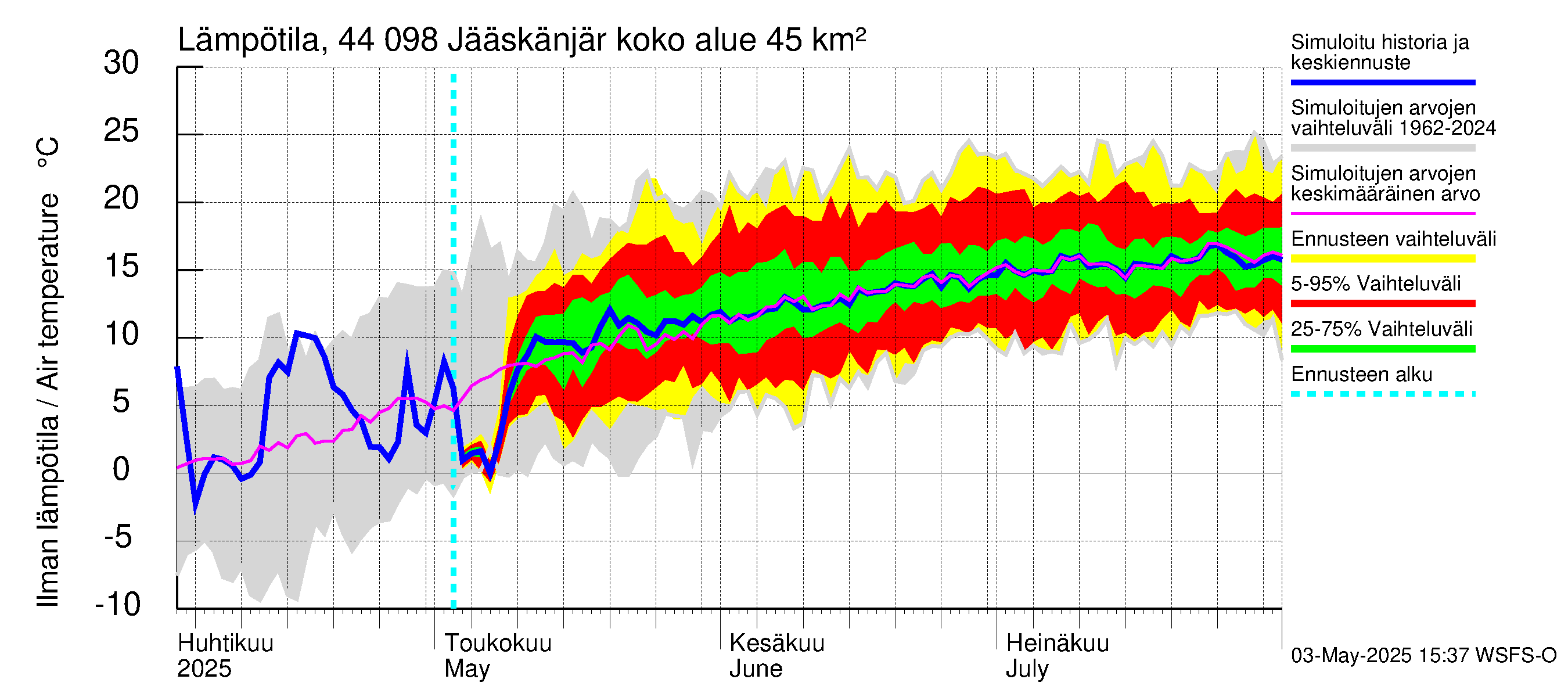 Lapuanjoen vesistöalue - Jääskänjärvi: Ilman lämpötila