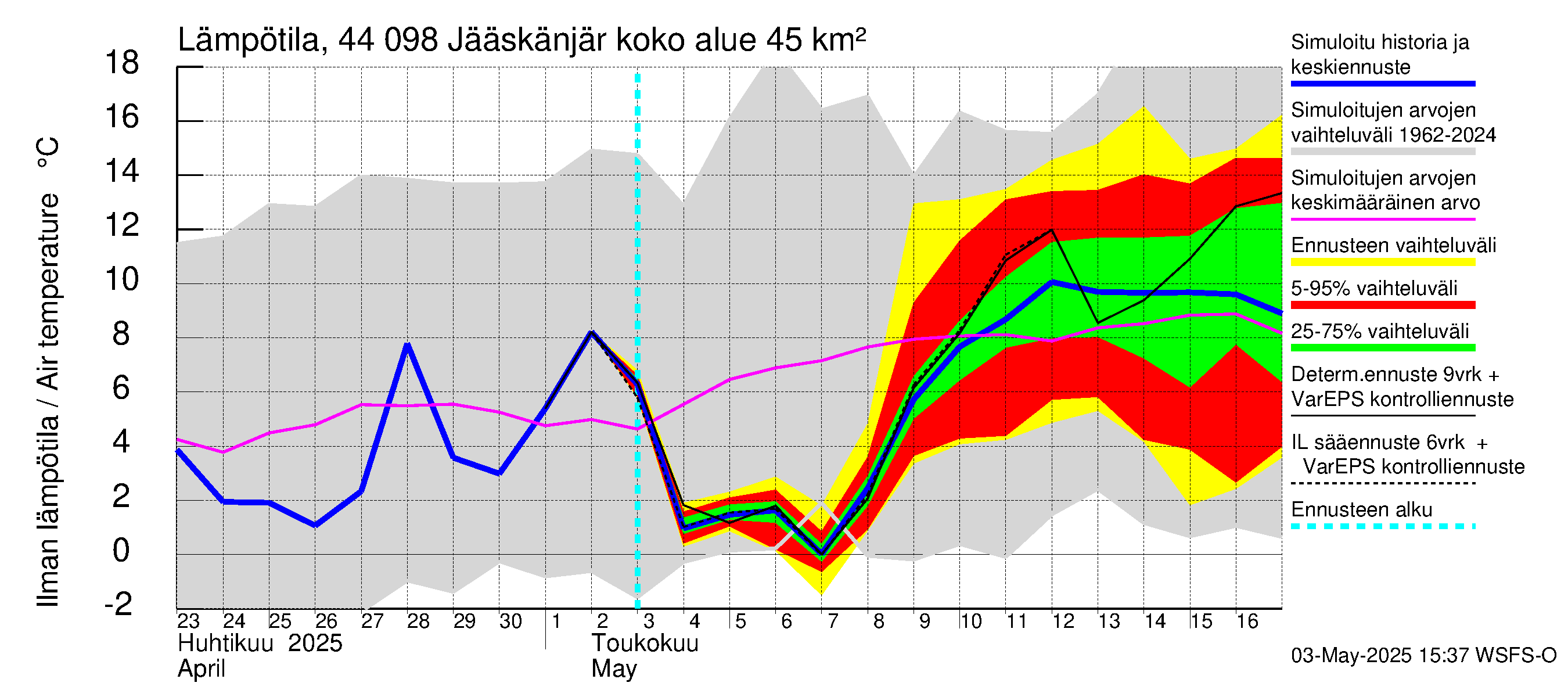 Lapuanjoen vesistöalue - Jääskänjärvi: Ilman lämpötila