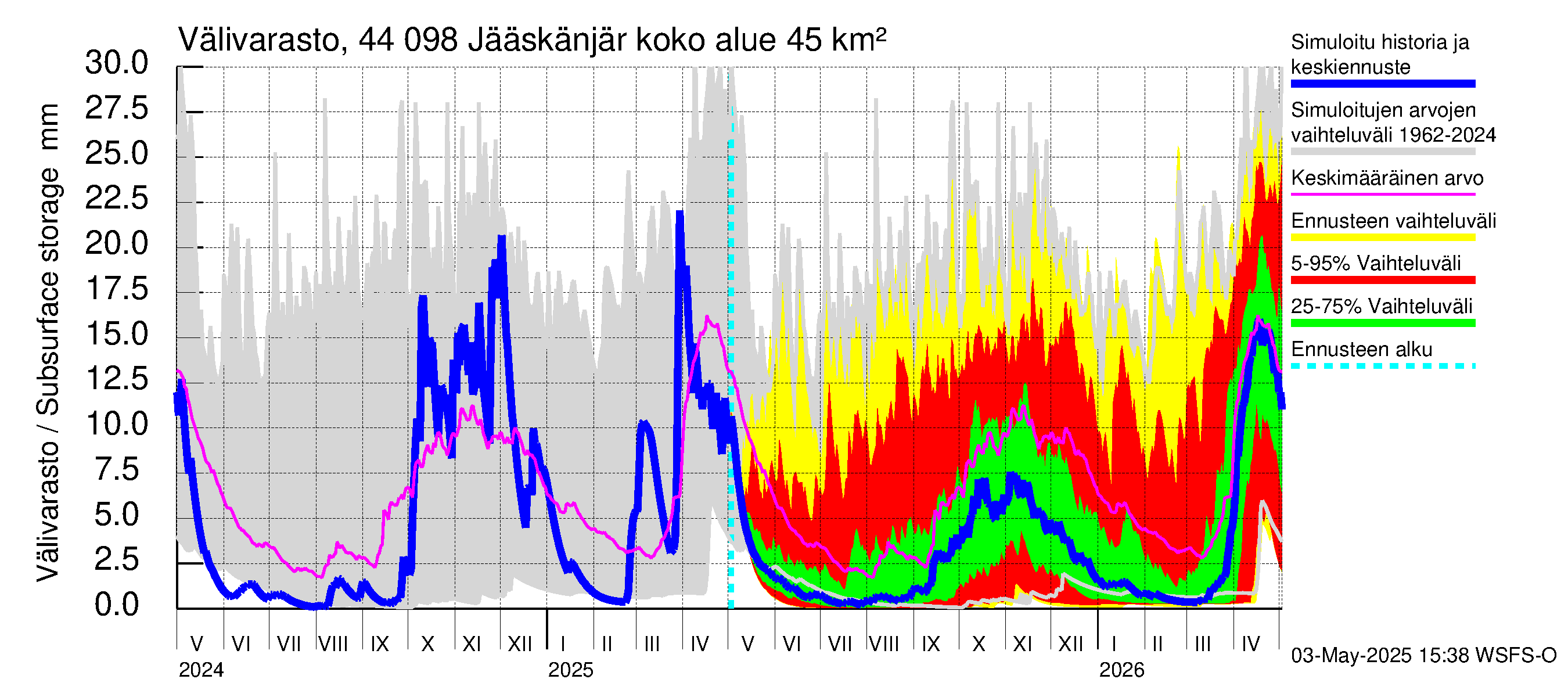 Lapuanjoen vesistöalue - Jääskänjärvi: Välivarasto