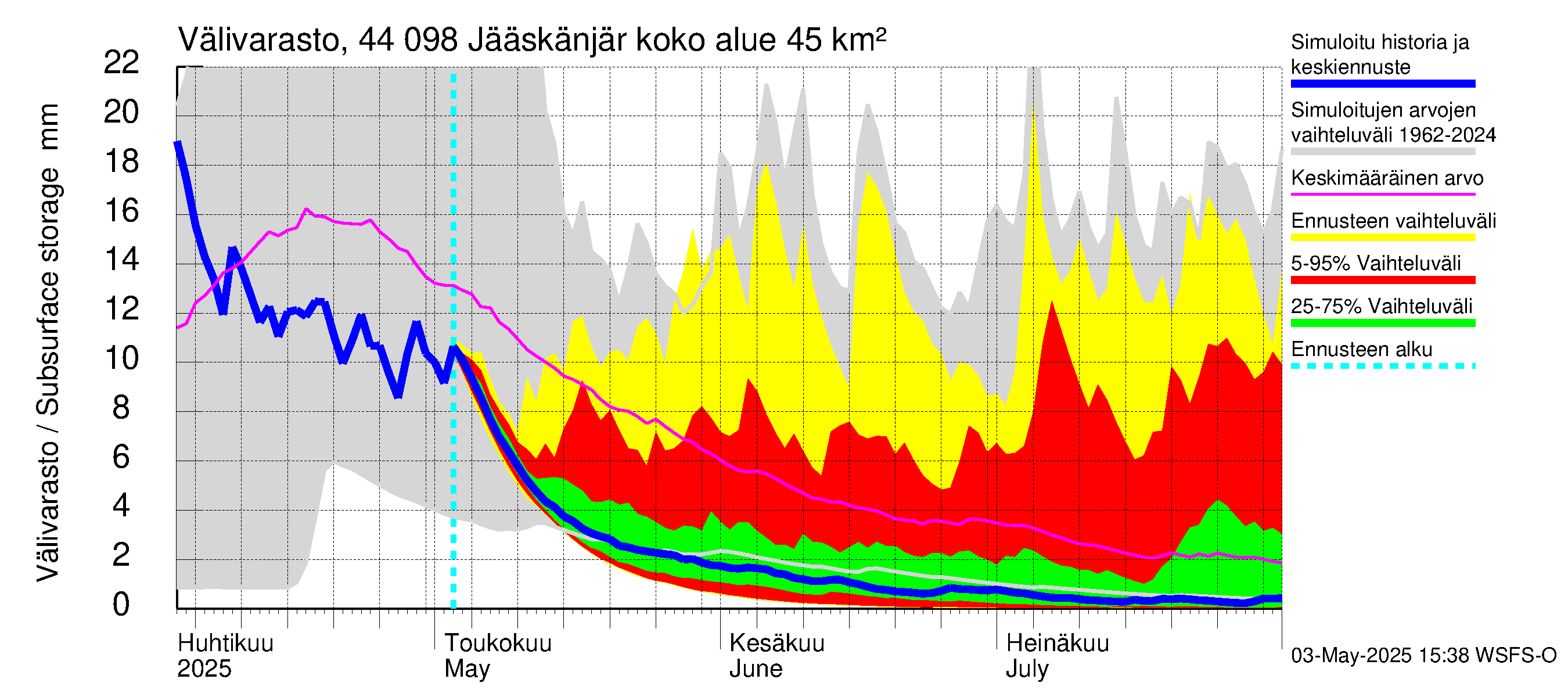 Lapuanjoen vesistöalue - Jääskänjärvi: Välivarasto