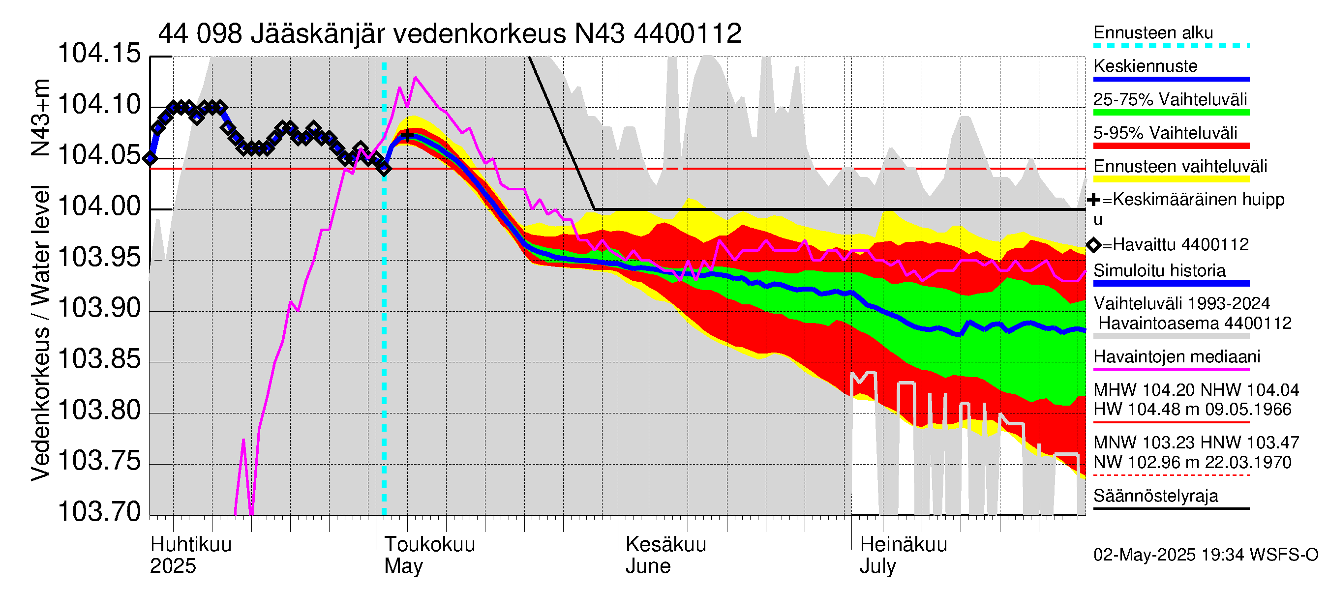 Lapuanjoen vesistöalue - Jääskänjärvi: Vedenkorkeus - jakaumaennuste