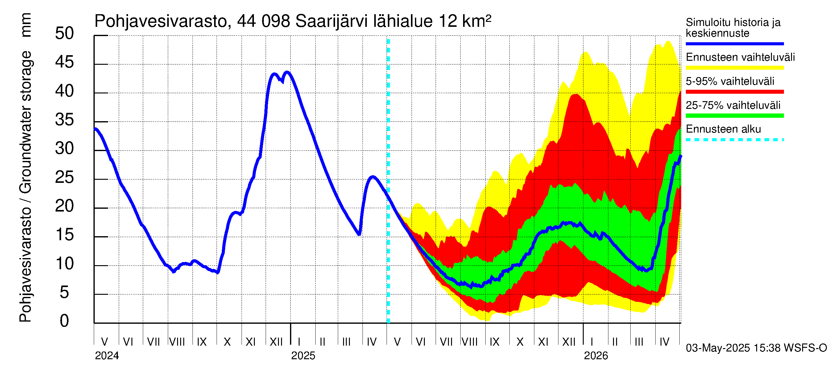 Lapuanjoen vesistöalue - Saarijärvi: Pohjavesivarasto