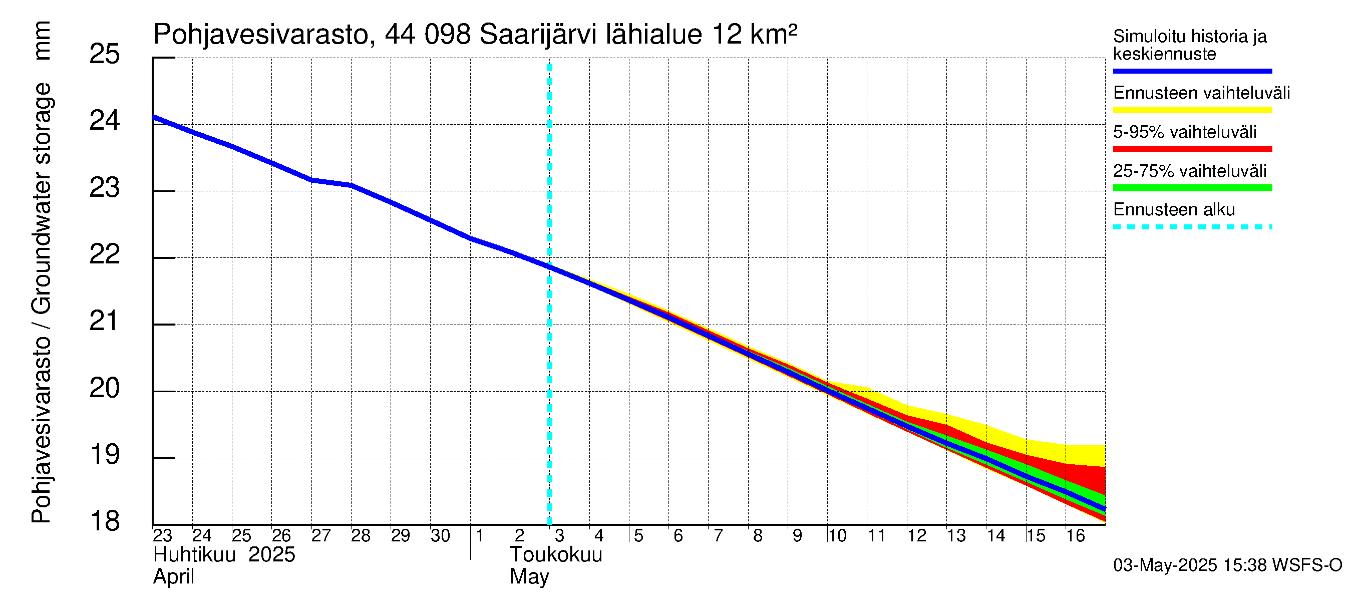 Lapuanjoen vesistöalue - Saarijärvi: Pohjavesivarasto