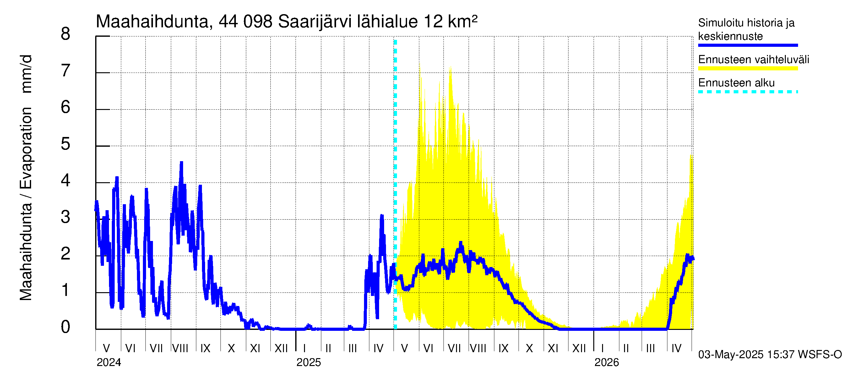 Lapuanjoen vesistöalue - Saarijärvi: Haihdunta maa-alueelta