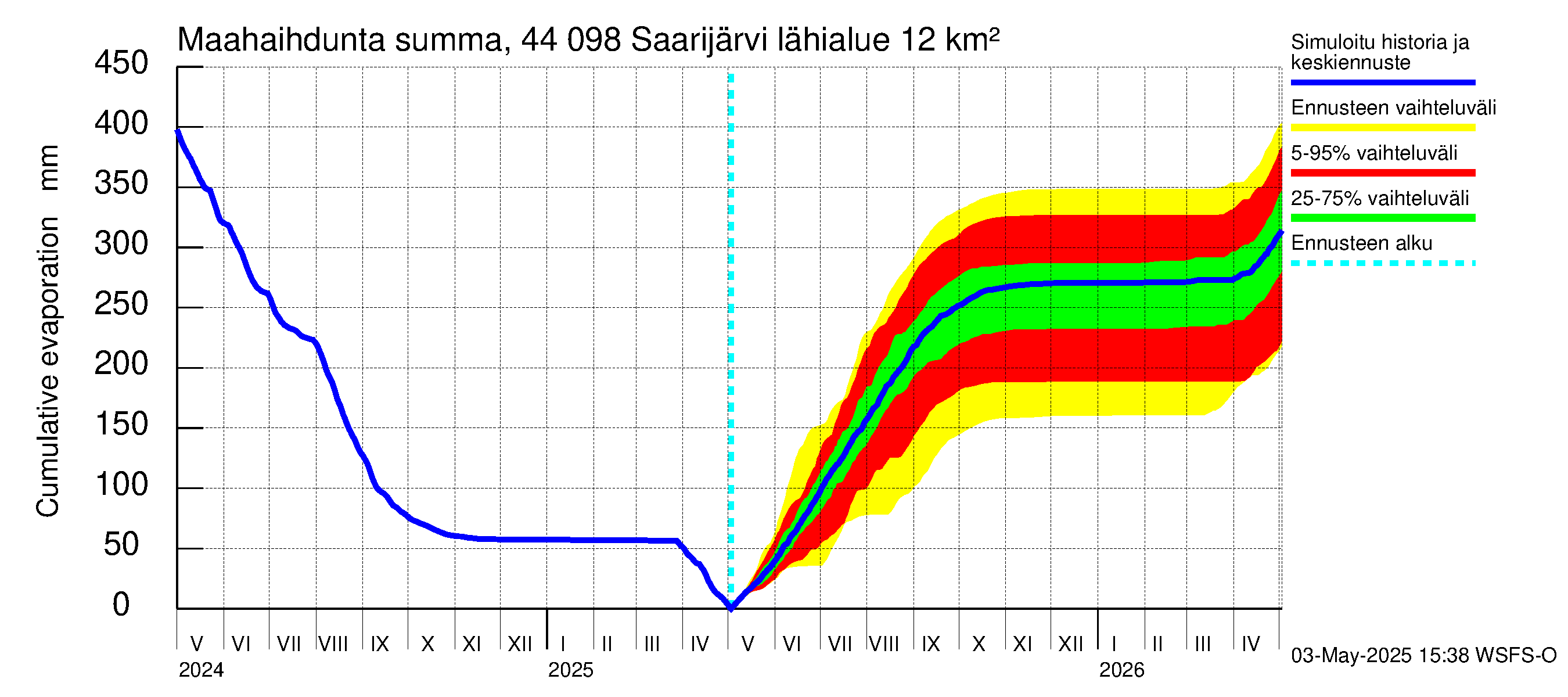 Lapuanjoen vesistöalue - Saarijärvi: Haihdunta maa-alueelta - summa