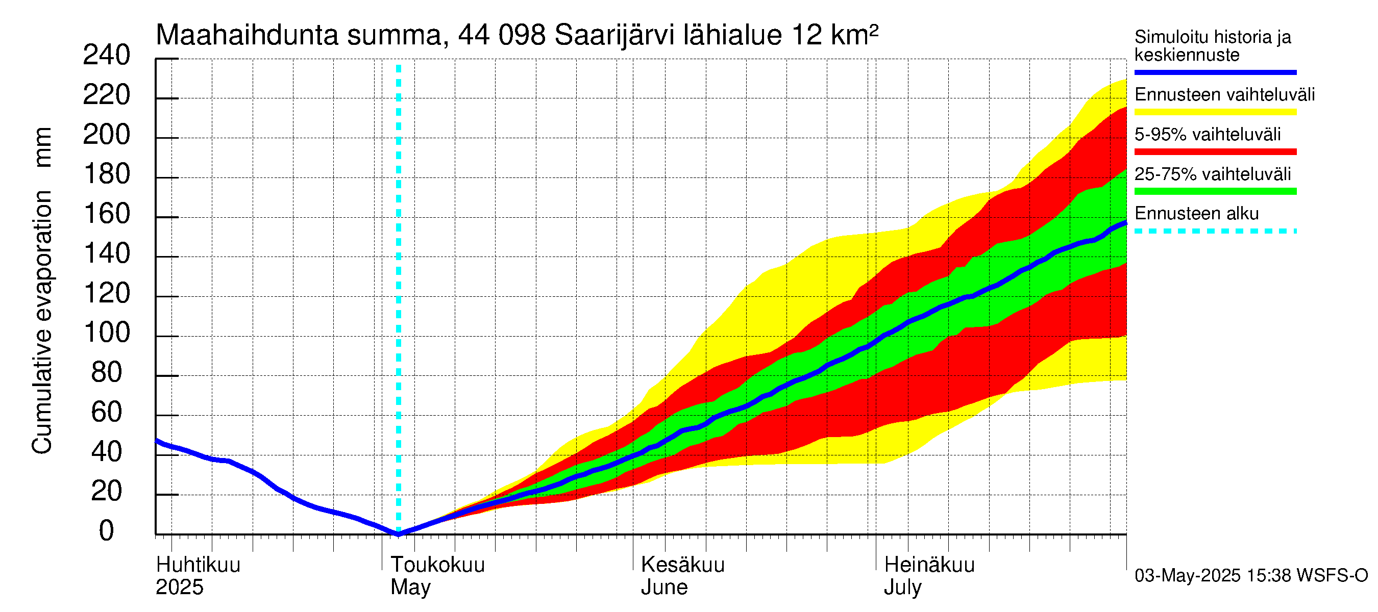 Lapuanjoen vesistöalue - Saarijärvi: Haihdunta maa-alueelta - summa