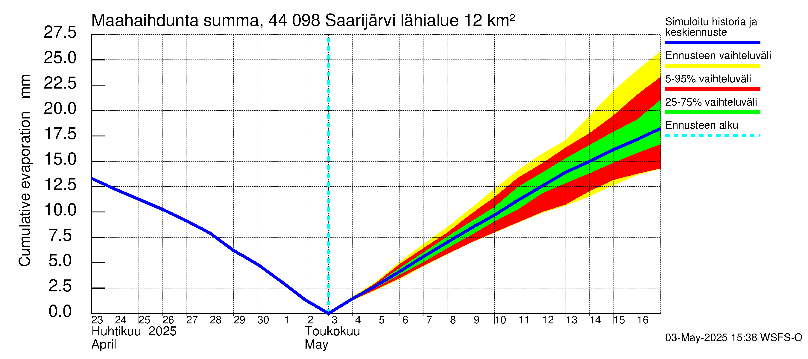 Lapuanjoen vesistöalue - Saarijärvi: Haihdunta maa-alueelta - summa