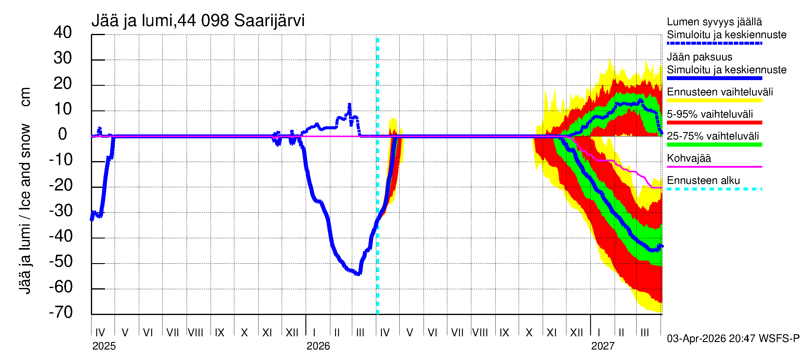 Lapuanjoen vesistöalue - Saarijärvi: Jään paksuus