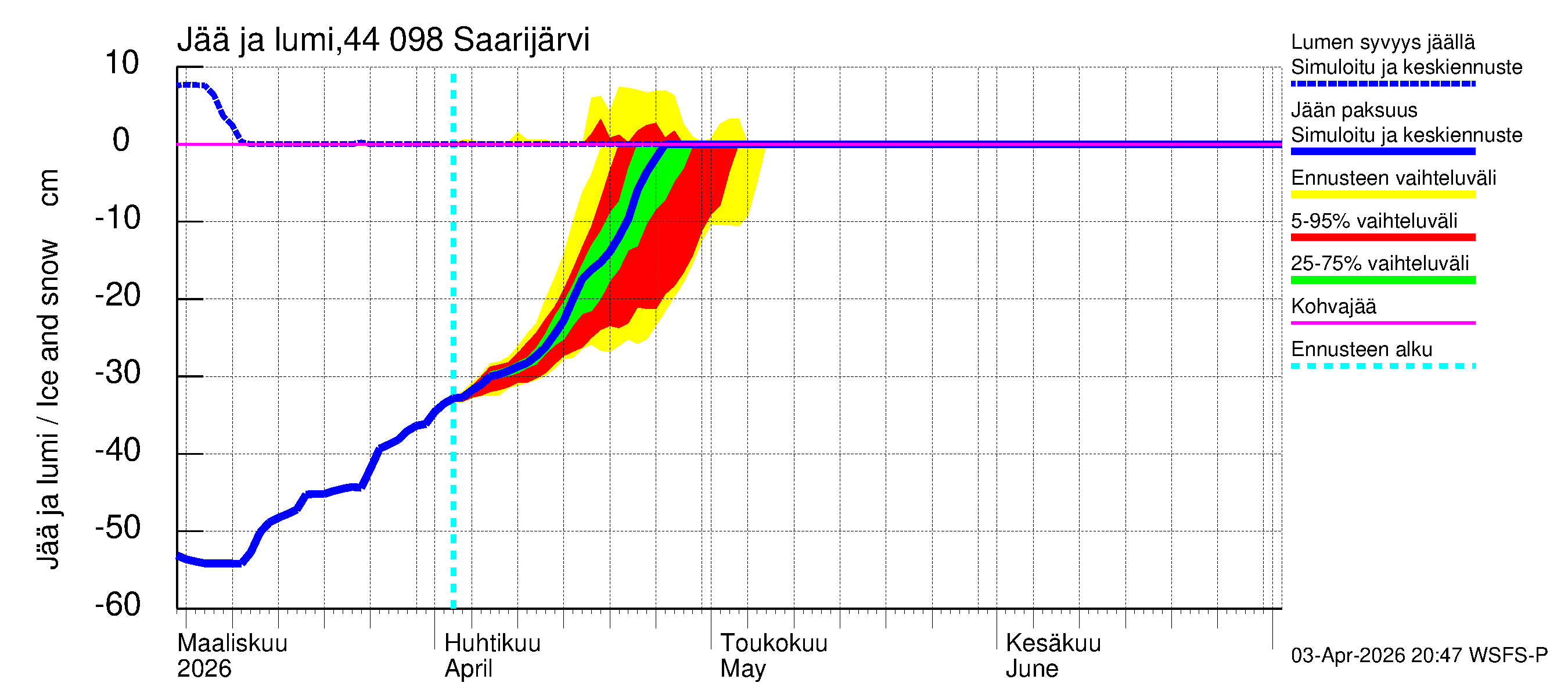 Lapuanjoen vesistöalue - Saarijärvi: Jään paksuus
