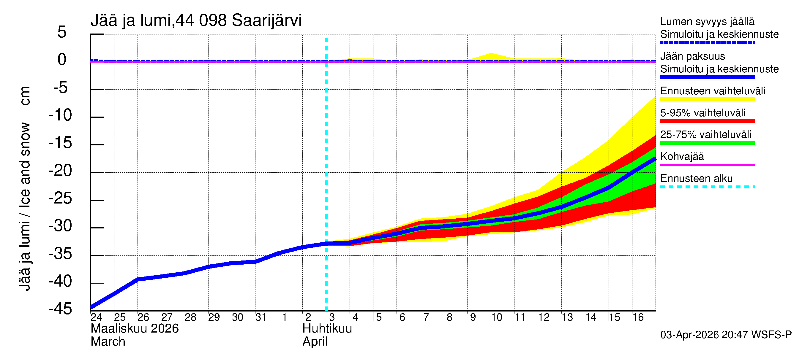 Lapuanjoen vesistöalue - Saarijärvi: Jään paksuus