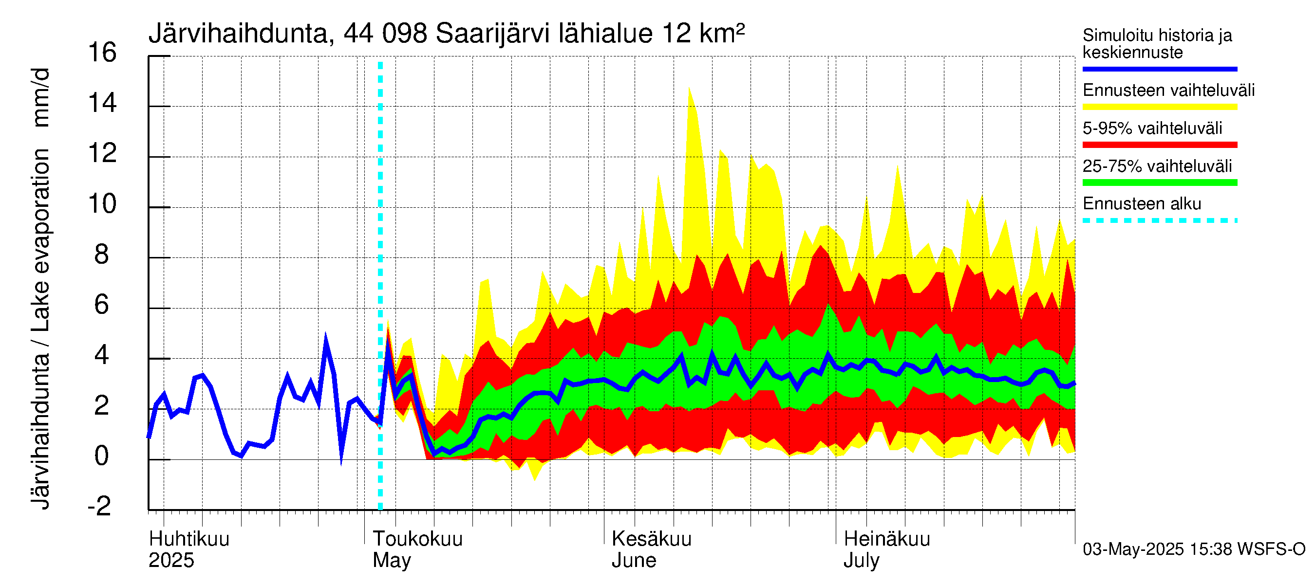 Lapuanjoen vesistöalue - Saarijärvi: Järvihaihdunta