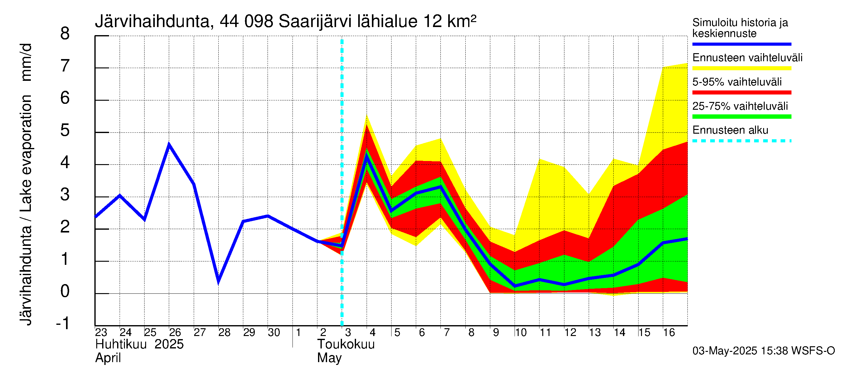 Lapuanjoen vesistöalue - Saarijärvi: Järvihaihdunta
