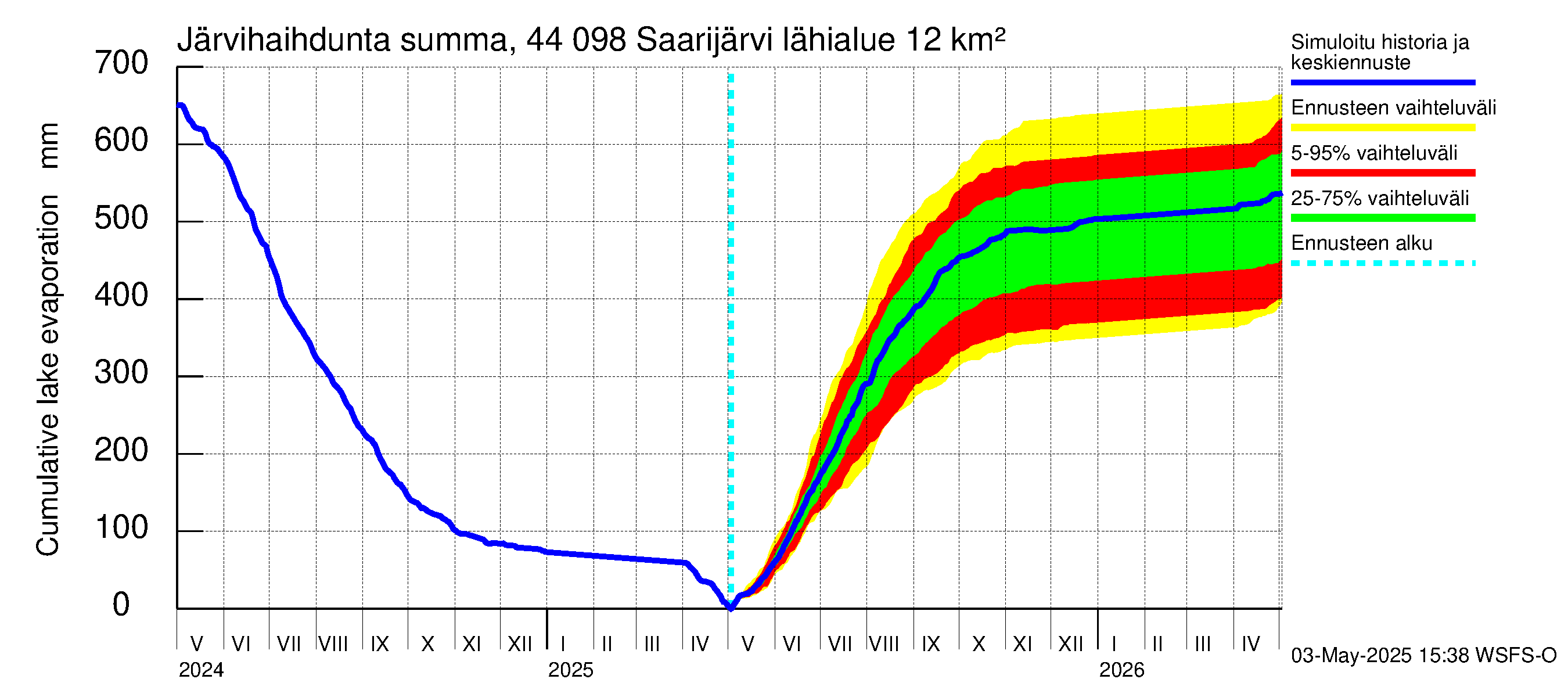 Lapuanjoen vesistöalue - Saarijärvi: Järvihaihdunta - summa