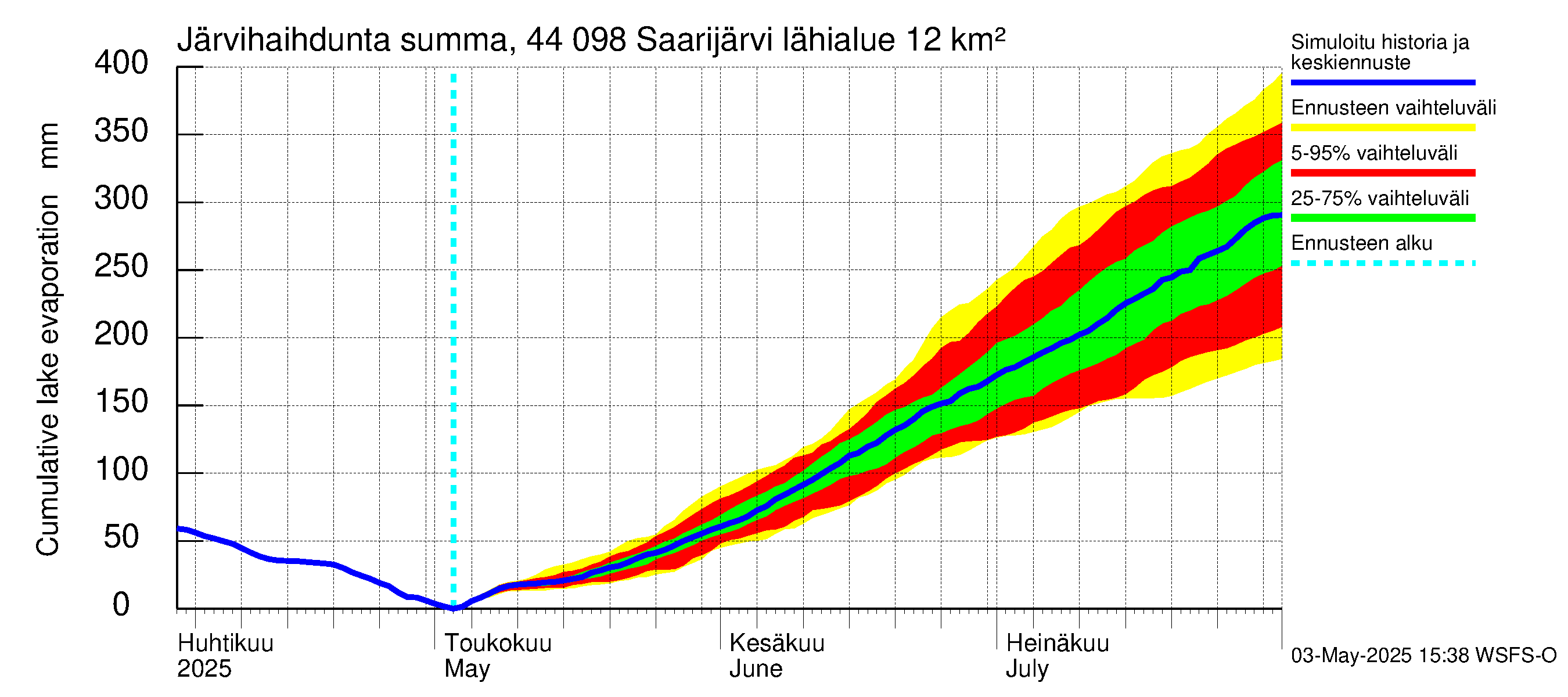 Lapuanjoen vesistöalue - Saarijärvi: Järvihaihdunta - summa
