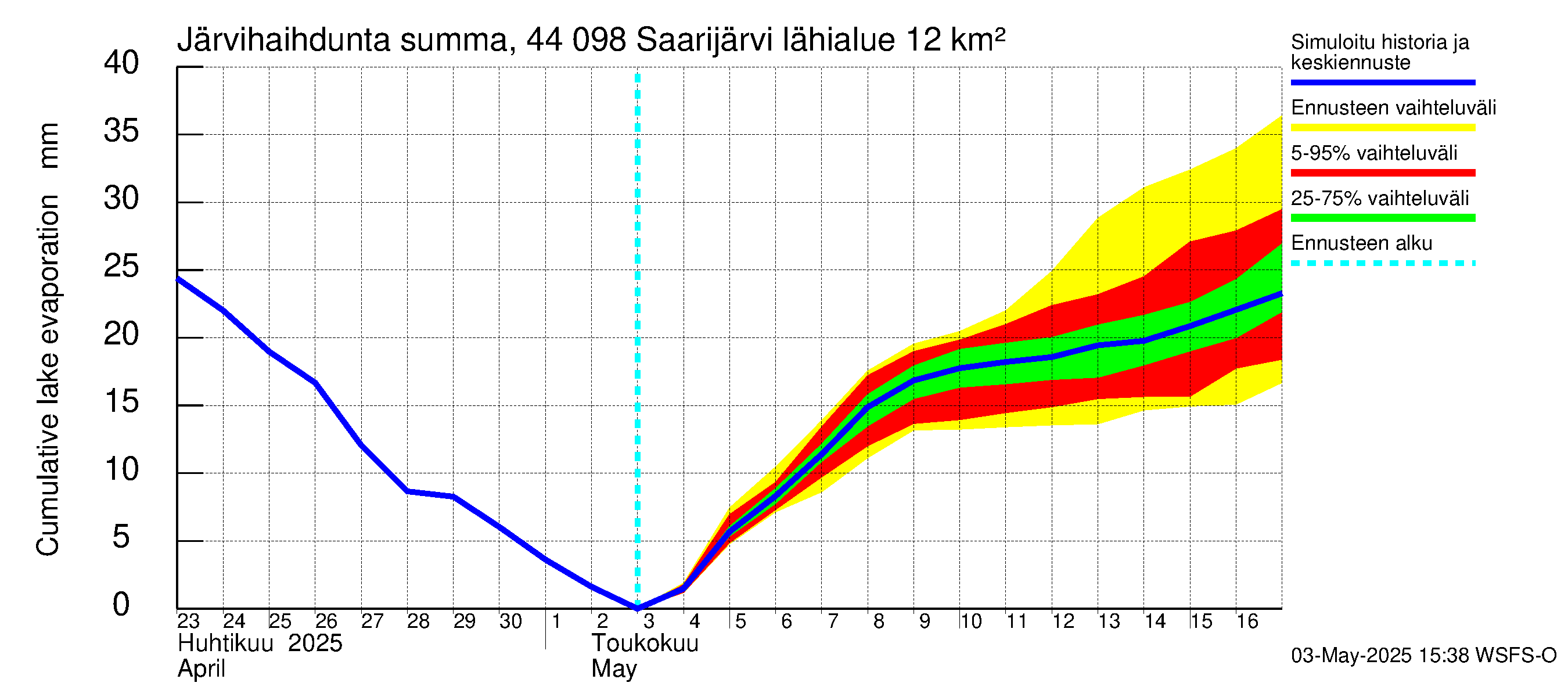 Lapuanjoen vesistöalue - Saarijärvi: Järvihaihdunta - summa