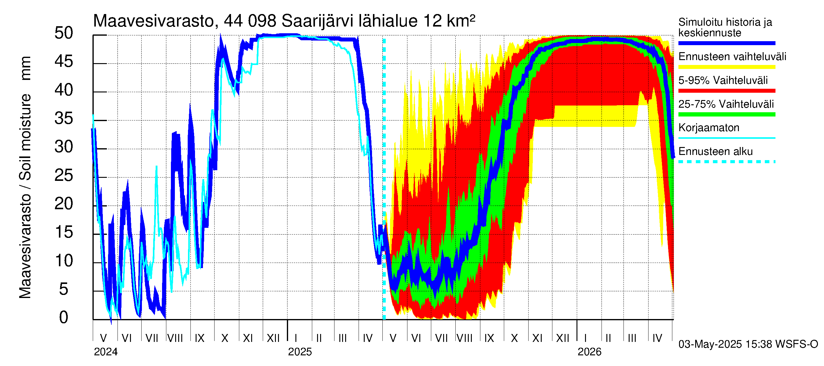 Lapuanjoen vesistöalue - Saarijärvi: Maavesivarasto