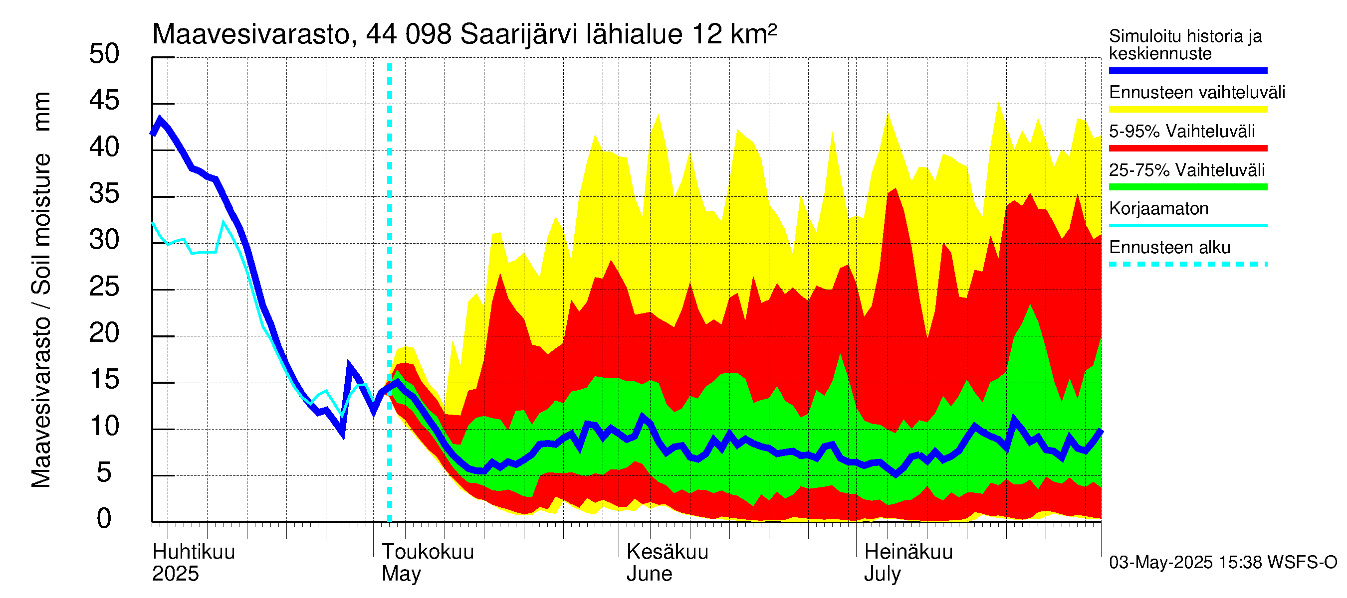 Lapuanjoen vesistöalue - Saarijärvi: Maavesivarasto