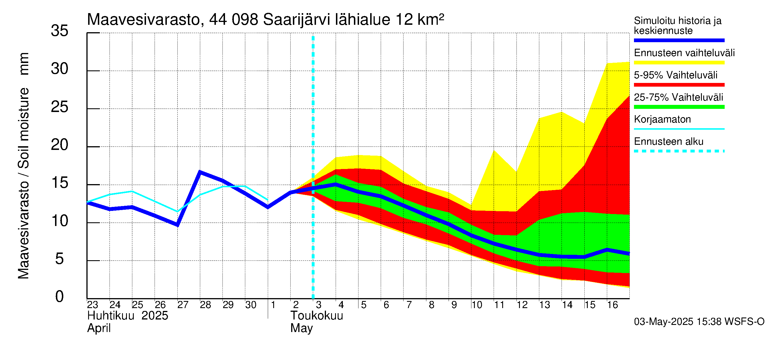 Lapuanjoen vesistöalue - Saarijärvi: Maavesivarasto
