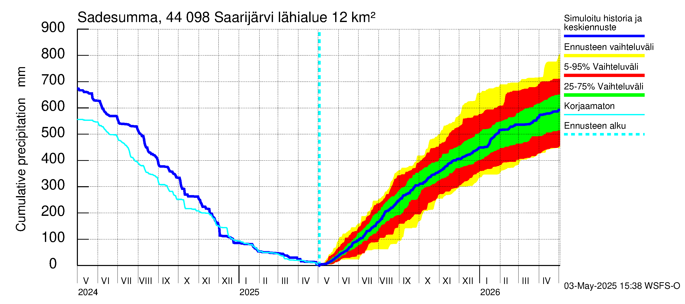 Lapuanjoen vesistöalue - Saarijärvi: Sade - summa
