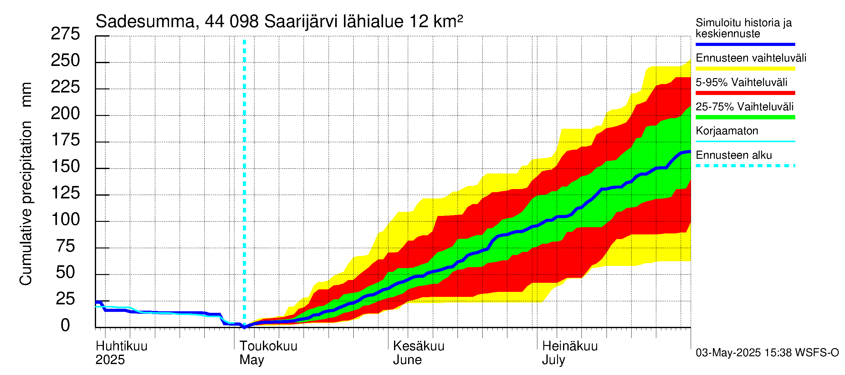 Lapuanjoen vesistöalue - Saarijärvi: Sade - summa