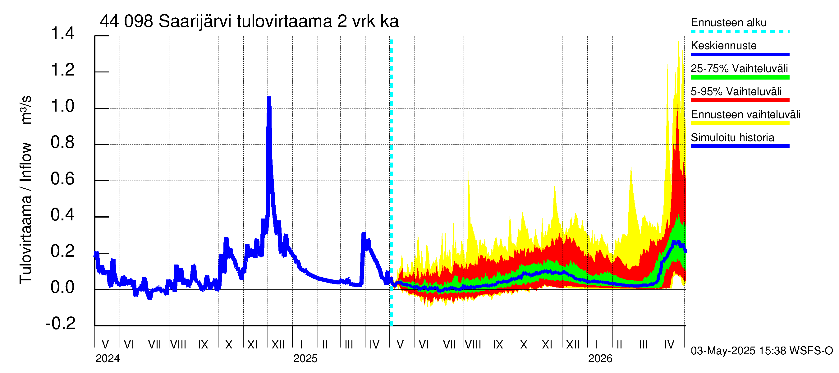 Lapuanjoen vesistöalue - Saarijärvi: Tulovirtaama (usean vuorokauden liukuva keskiarvo) - jakaumaennuste