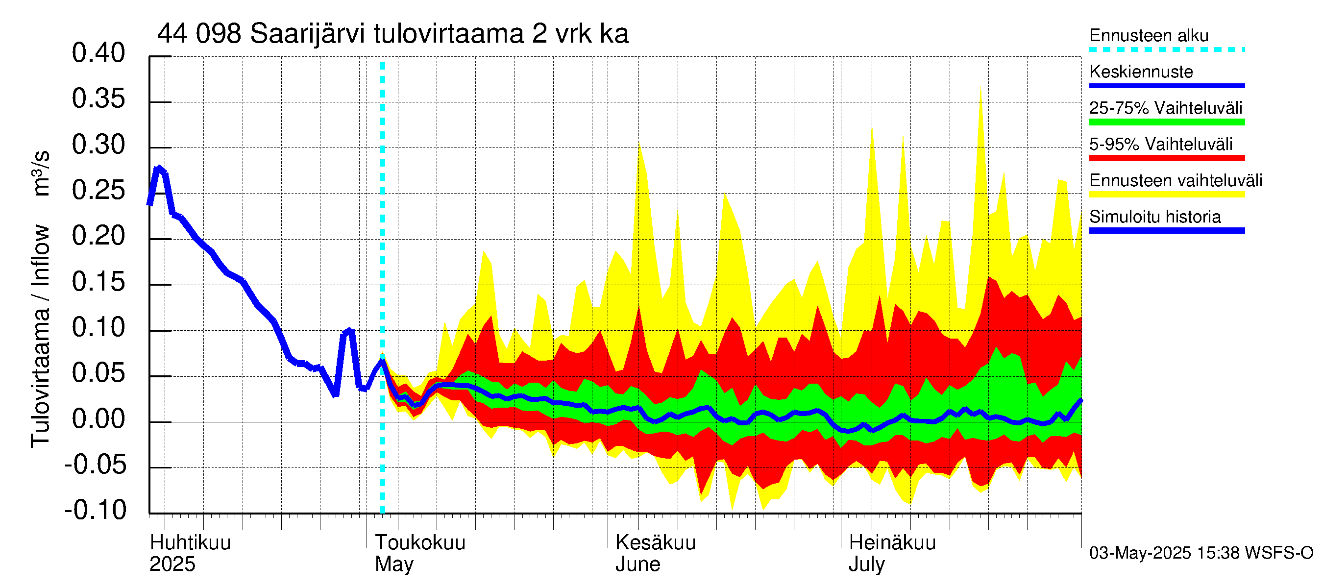 Lapuanjoen vesistöalue - Saarijärvi: Tulovirtaama (usean vuorokauden liukuva keskiarvo) - jakaumaennuste
