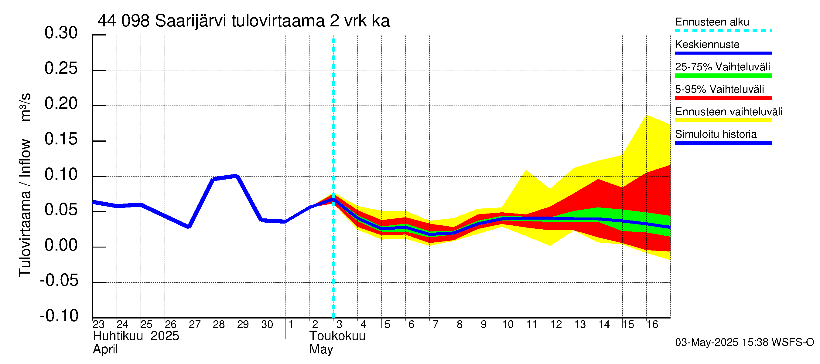 Lapuanjoen vesistöalue - Saarijärvi: Tulovirtaama (usean vuorokauden liukuva keskiarvo) - jakaumaennuste