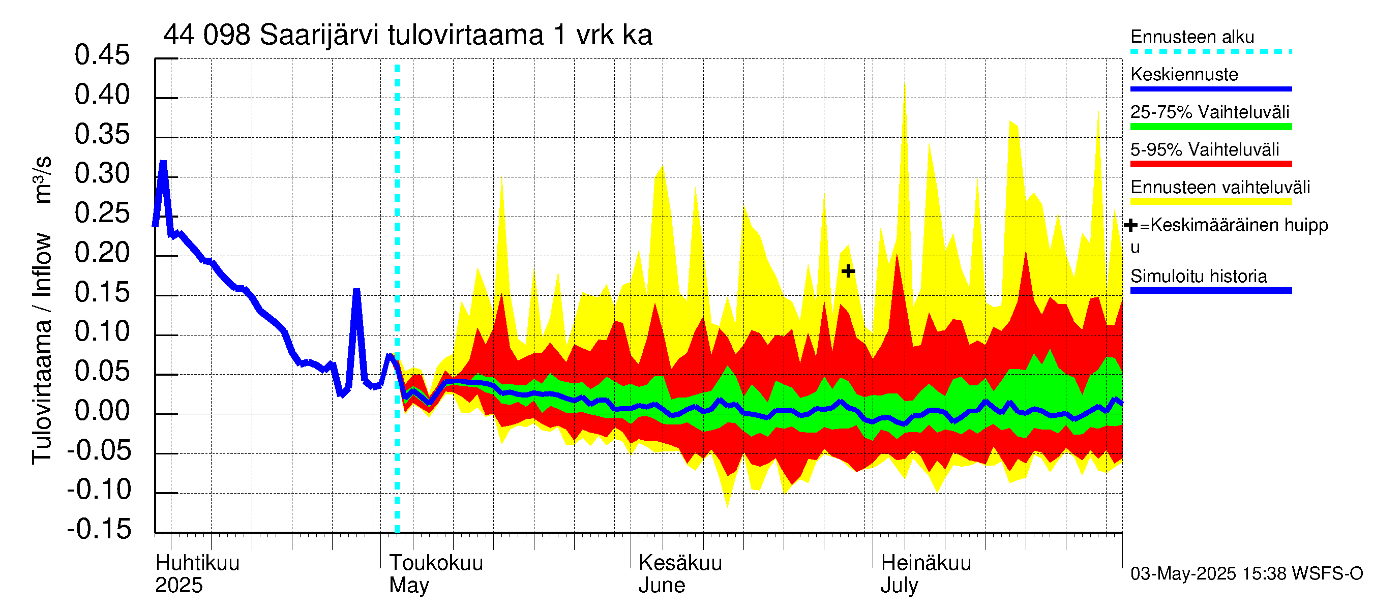 Lapuanjoen vesistöalue - Saarijärvi: Tulovirtaama - jakaumaennuste
