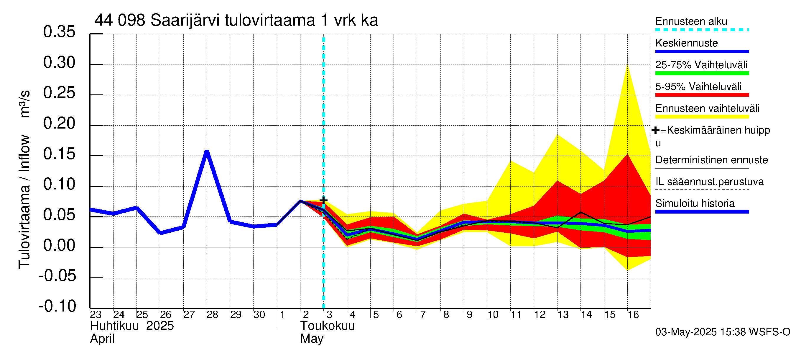 Lapuanjoen vesistöalue - Saarijärvi: Tulovirtaama - jakaumaennuste