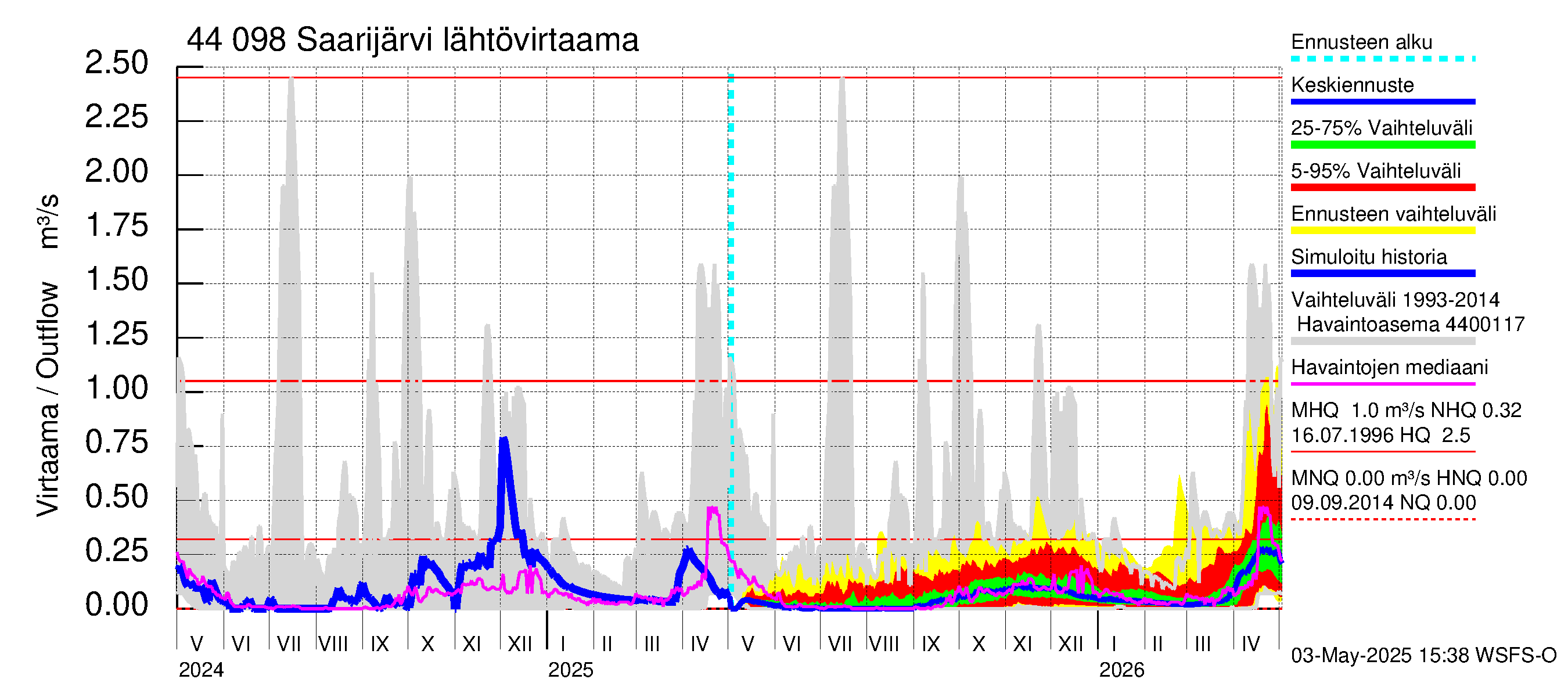 Lapuanjoen vesistöalue - Saarijärvi: Lähtövirtaama / juoksutus - jakaumaennuste
