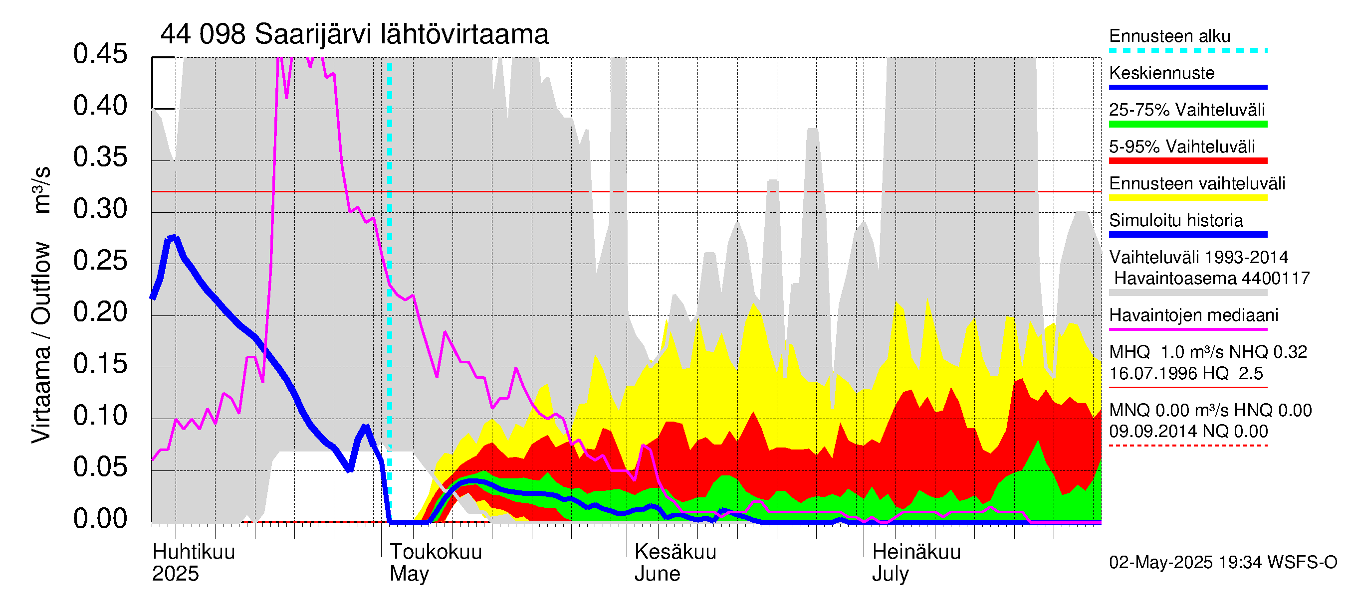 Lapuanjoen vesistöalue - Saarijärvi: Lähtövirtaama / juoksutus - jakaumaennuste